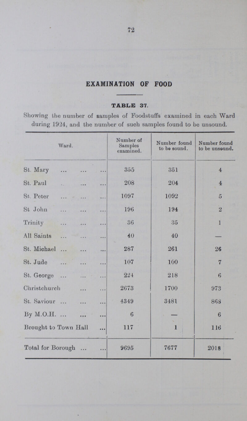 72 EXAMINATION OF FOOD table 37. Showing the number of samples of Foodstuffs examined in each Ward during 1924, and the number of such samples found to be unsound. Ward. Number of Samples examined. Number found to bo sound. Number found to be unsound. St. Mary 355 351 4 St. Paul 208 204 4 St. Peter 1097 1092 5 St John 196 194 2 Trinity 36 35 1 All Saints 40 40 — St. Michael 287 261 26 St. Jude 107 100 7 St. George 224 218 6 Christchurch 2673 1700 973 St. Saviour 4349 3481 868 By M.O.H. 6 — 6 Brought to Town Hall 117 1 116 Total for Borough 9695 7677 2018