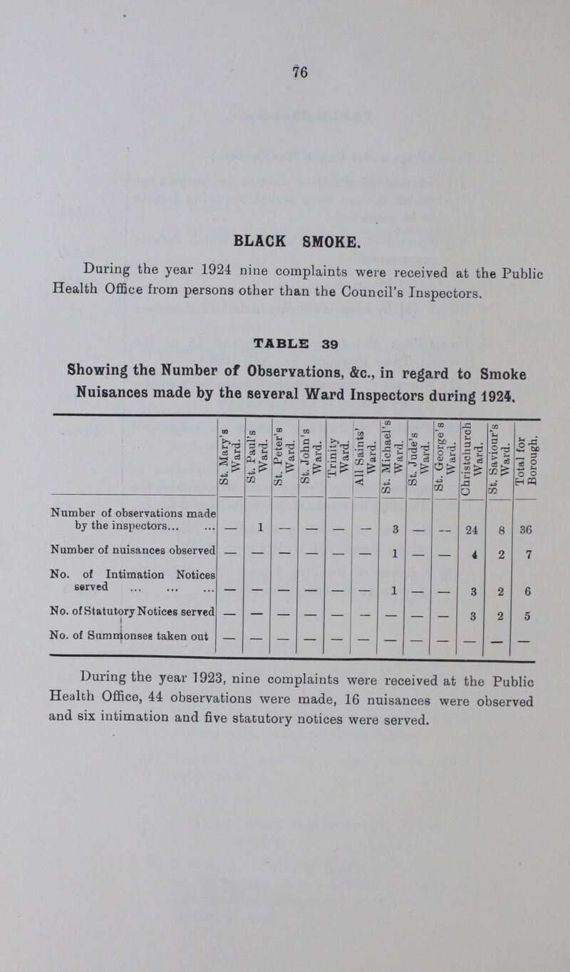 76 BLACK SMOKE. During the year 1924 nine complaints were received at the Public Health Office from persons other than the Council's Inspectors. table 39 Showing the Number of Observations, &c., in regard to Smoke Nuisances made by the several Ward Inspectors during 1924. St. Mary's Ward. St. Paul's Ward. St. Peter's Ward. St. John's Ward. Trinity Ward. All Saints' Ward. St. Michael's Ward. St. Jude's Ward. St. George's Ward. Ghristchurch Ward. St. Saviour's Ward. Total for Borough. Number of observations made by the inspectors - 1 - - - - 3 - - 24 8 36 Number of nuisances observed — — — — — — 1 — — 4 2 7 No. of Intimation Notices served — — — — — — 1 — — 3 2 6 No. of Statutory Notices served — — — — — — — — — 3 2 5 No. of Summonses taken out — — — — — — — — — — — — During the year 1923, nine complaints were received at the Public Health Office, 44 observations were made, 16 nuisances were observed and six intimation and five statutory notices were served.