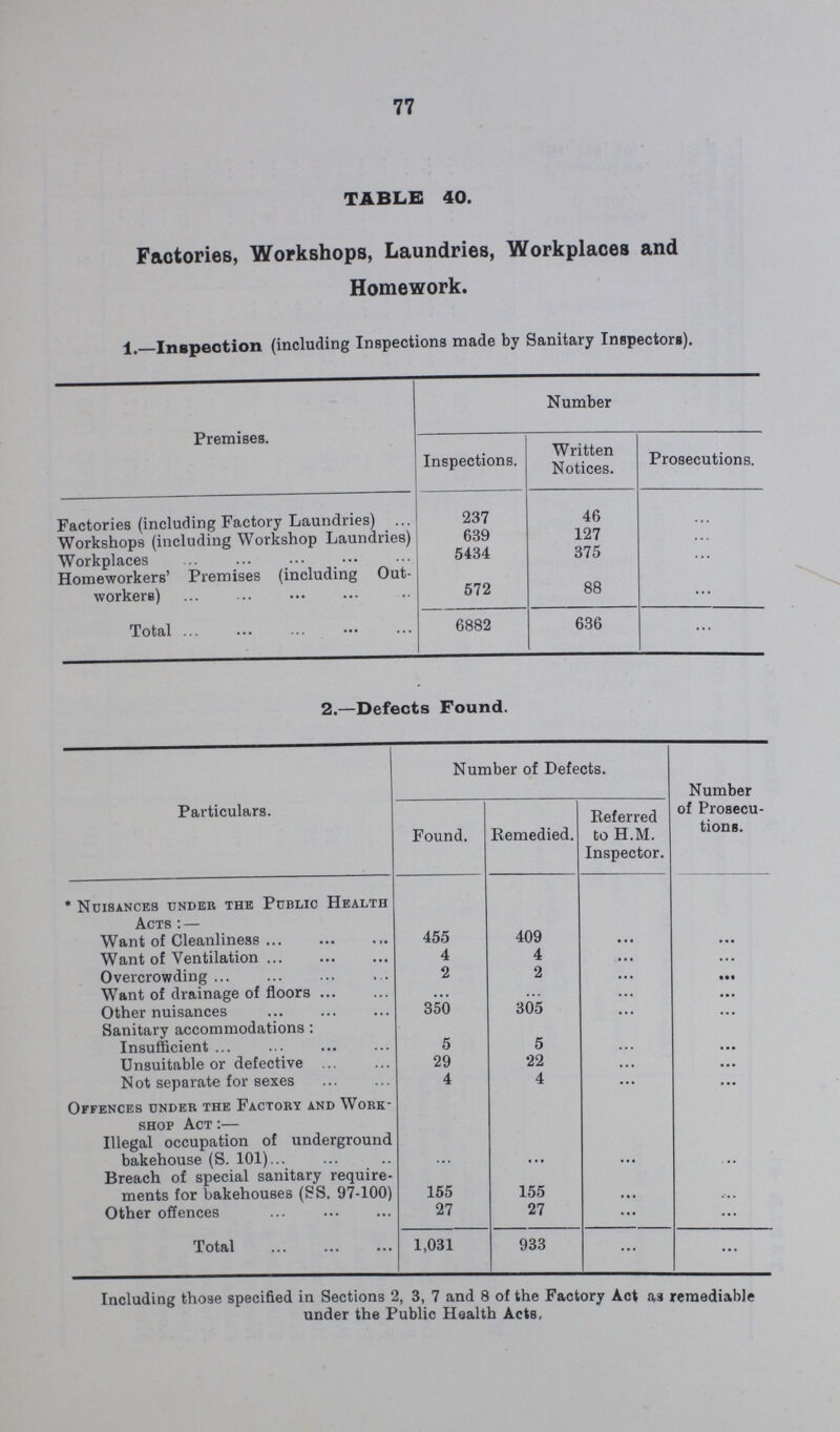 77 table 40. Factories, Workshops, Laundries, Workplaces and Homework. 1. Inspection (including Inspections made by Sanitary Inspectors). Premises. Number Inspections. Written Notices. Prosecutions. Factories (including Factory Laundries) 237 46 ... Workshops (including Workshop Laundries) 639 127 ... Workplaces 5434 375 ... Homeworkers' Premises (including Out workers) 572 88 ... Total 6882 636 ... 2.—Defects Found. Particulars. Number of Defects. Number of Prosecu tions. Found. Remedied. Referred to H.M. Inspector. * Nuisances under the Public Health Acts: — Want of Cleanliness 455 409 ... ... Want of Ventilation 4 4 ... ... Overcrowding 2 2 ... ... Want of drainage of floors ... ... ... ... Other nuisances 350 305 ... ... Sanitary accommodations: Insufficient 5 5 ... ... Unsuitable or defective 29 22 ... ... Not separate for sexes 4 4 ... ... Offences under the Factory and Work shop Act:— Illegal occupation of underground bakehouse (S. 101) ... ... ... ... Breach of special sanitary require ments for bakehouses (SS. 97-100) 155 155 ... ... Other offences 27 27 ... ... Total 1,031 933 ... ... Including those specified in Sections 2, 3, 7 and 8 of the Factory Act as remediable under the Public Health Acts,