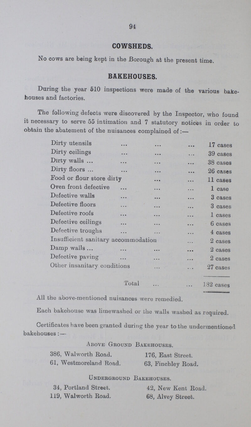 94 COWSHEDS. No cows are being kept in the Borough at the present time. BAKEHOUSES. During the year 510 inspections were made of the various bake houses and factories. The following defects were discovered by the Inspector, who found it necessary to serve 55 intimation and 7 statutory notices in order to obtain the abatement of the nuisances complained of:— Dirty utensils 17 cases Dirty ceilings 39 cases Dirty walls 38 cases Dirty floors 26 cases Food or flour store dirty 11 cases Oven front defective 1 case Defective walls 3 cases Defective floors 3 cases Defective roofs 1 cases Defective ceilings 6 cases Defective troughs 4 cases Insufficient sanitary accommodation 2 cases Damp walls 2 cases Defective paving 2 cases Other insanitary conditions 27 cases Total 182 cases All the above-mentioned nuisances were remedied. Each bakehouse was limewashed or the walls washed as required. Certificates have been granted during the year to the undermentioned bakehouses:— Above Ground Bakehouses. 386, Walworth Road. 176, East Street. 61, Westmoreland Road. 63, Finchley Road. Underground Bakehouses. 34, Portland Street. 42, New Kent Road. 119, Walworth Road. 68, Alvey Street.