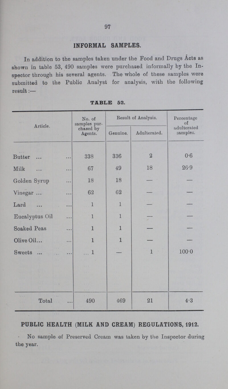 97 INFORMAL SAMPLES. In addition to the samples taken under the Food and Drugs Acts as shown in table 53, 490 samples were purchased informally by the In spector through his several agents. The whole of these samples were submitted to the Public Analyst for analysis, with the following result:— TABLE 52. Article. No. of samples pur chased by Agents. Result of Analysis. Percentage of adulterated samples. Genuine. Adulterated. Butter 338 336 2 0.6 Milk 67 49 18 26.9 Golden Syrup 18 18 - - Vinegar 62 62 - - Lard 1 1 - - Eucalyptus Oil 1 1 - - Soaked Peas 1 1 - - Olive Oil 1 1 - - Sweets 1 - 1 100.0 Total 490 469 21 4.3 PUBLIC HEALTH (MILK AND CREAM) REGULATIONS, 1912. No sample of Preserved Cream was taken by the Inspector during the year.