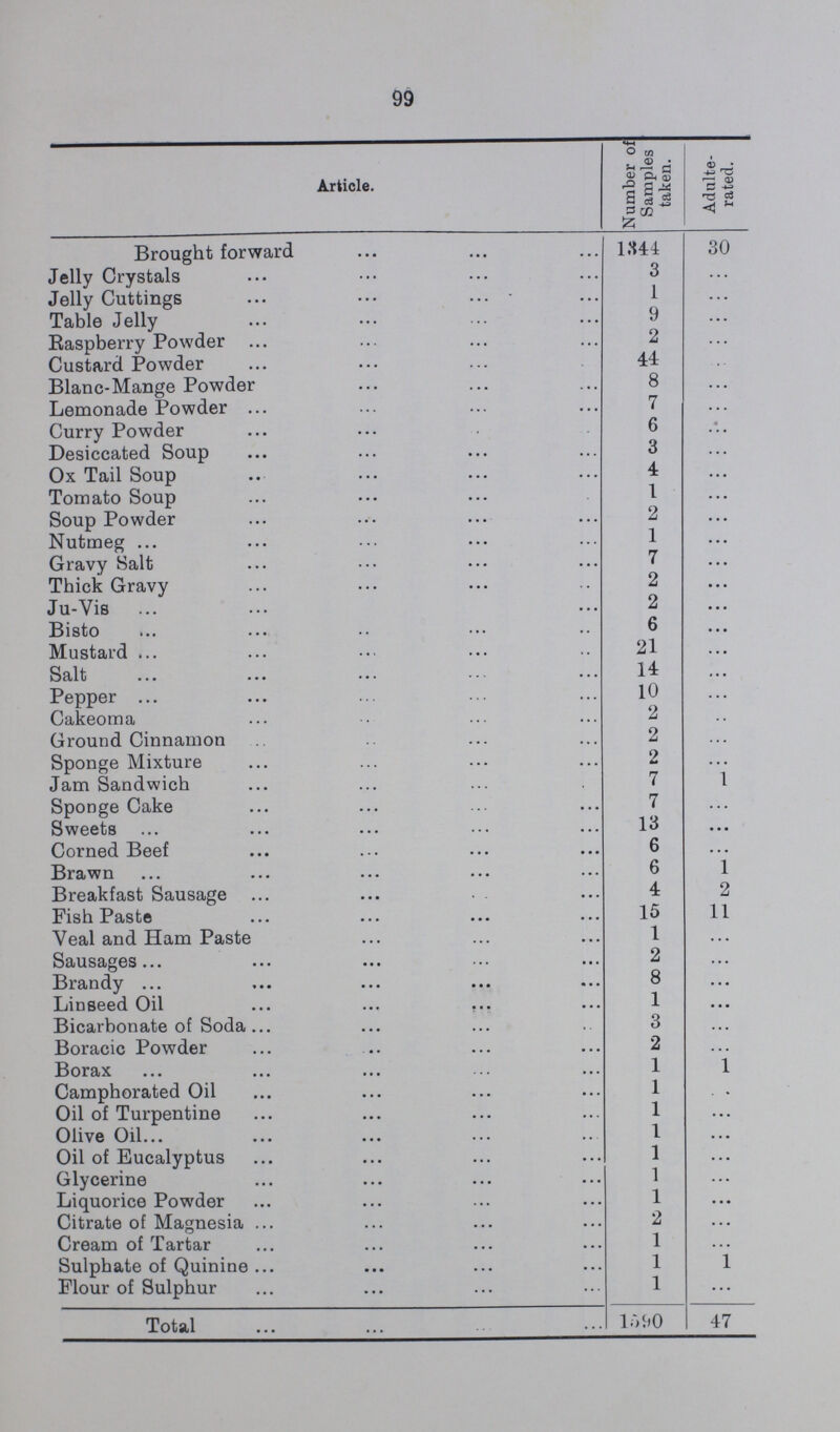 99 Article. Number of Samples taken. Adulte rated. Brought forward 1344 30 Jelly Crystals 3 ... Jelly Cuttings 1 ... Table Jelly 9 ... Raspberry Powder 2 ... Custard Powder 44 ... Blanc-Mange Powder 8 ... Lemonade Powder 7 ... Curry Powder 6 ... Desiccated Soup 3 ... Ox Tail Soup 4 ... Tomato Soup 1 ... Soup Powder 2 ... Nutmeg 1 ... Gravy Salt 7 ... Thick Gravy 2 ... Ju-Vis 2 ... Bisto 6 ... Mustard 21 ... Salt 14 ... Pepper 10 ... Cakeoma 2 ... Ground Cinnamon 2 ... Sponge Mixture 2 ... Jam Sandwich 7 ... Sponge Cake 7 ... Sweets 13 ... Corned Beef 6 ... Brawn 6 1 Breakfast Sausage 4 2 Fish Paste 15 11 Veal and Ham Paste 1 ... Sausages 2 ... Brandy 8 ... Linseed Oil 1 ... Bicarbonate of Soda 3 ... Boracic Powder 2 ... Borax 1 1 Camphorated Oil 1 ... Oil of Turpentine 1 ... Olive Oil 1 ... Oil of Eucalyptus 1 ... Glycerine 1 ... Liquorice Powder 1 ... Citrate of Magnesia 2 ... Cream of Tartar 1 ... Sulphate of Quinine 1 1 Flour of Sulphur 1 ... Total 1590 47