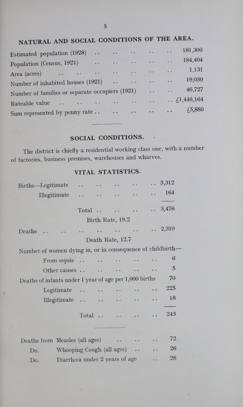 5 NATURAL AND SOCIAL CONDITIONS OF THE AREA. Estimated population (1928) 181,300 Population (Census, 1921) 184,404 Area (acres) 1,131 Number of inhabited houses (1921) 19,050 Number of families or separate occupiers (1921) 46,727 Rateable value £1,446,164 Sum represented by penny rate £5,880 SOCIAL CONDITIONS. The district is chiefly a residential working class one, with a number of factories, business premises, warehouses and wharves. VITAL STATISTICS. Births—Legitimate 3,312 Illegitimate 164 Total 3,476 Birth Rate, 19.2 Deaths 2,310 Death Rate, 12.7 Number of women dying in, or in consequence of childbirth— From sepsis 6 Other causes 5 Deaths of infants under 1 year of age per 1,000 births 70 Legitimate 225 Illegitimate 18 Total 243 Deaths from Measles (all ages) 72 Do. Whooping Cough (all ages) 26 Do. Diarrhoea under 2 years of age 28