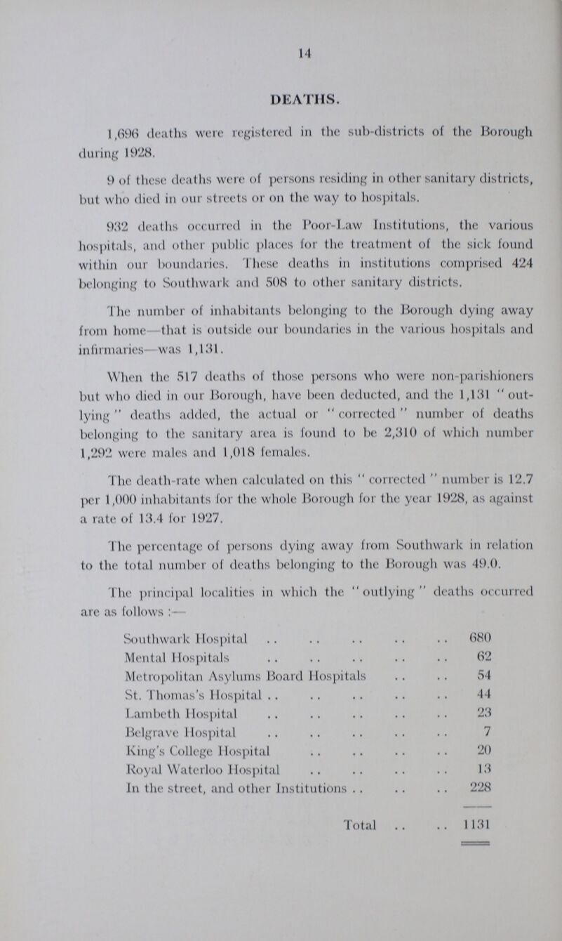 14 Deaths. 1,696 deaths were registered in the sub-districts of the Borough during 1928. 9 of these deaths were of persons residing in other sanitary districts, but who died in our streets or on the way to hospitals. 932 deaths occurred in the Poor-Law Institutions, the various hospitals, and other public places for the treatment of the sick found within our boundaries. These deaths in institutions comprised 424 belonging to Southwark and 508 to other sanitary districts. The number of inhabitants belonging to the Borough dying away from home that is outside our boundaries in the various hospitals and infirmaries- was 1,131. When the 517 deaths of those persons who were non-parishioners but who died in our Borough, have been deducted, and the 1,131 out lying deaths added, the actual or corrected number of deaths belonging to the sanitary area is found to be 2,310 of which number 1,292 were males and 1,018 females. The death-rate when calculated on this corrected number is 12.7 per 1,000 inhabitants for the whole Borough for the year 1928, as against a rate of 13.4 for 1927. The percentage of persons dying away from Southwark in relation to the total number of deaths belonging to the Borough was 49.0. The principal localities in which the outlying deaths occurred are as follows:— Southwark Hospital 680 Mental Hospitals 62 Metropolitan Asylums Board Hospitals 54 St. Thomas's Hospital 44 Lambeth Hospital 23 Belgrave Hospital 7 King's College Hospital 20 Royal Waterloo Hospital 13 In the street, and other Institutions 228 Total 1131