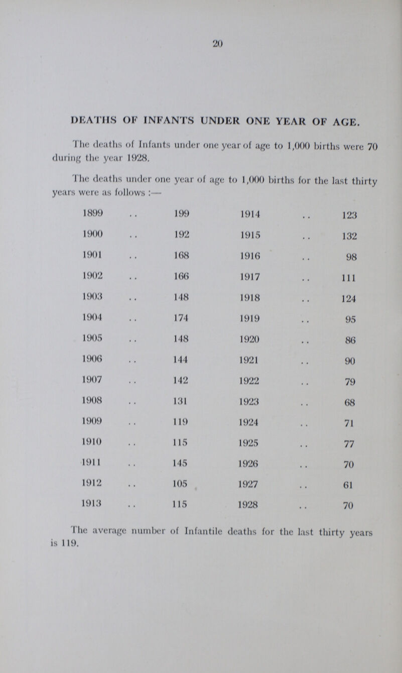 20 DEATHS OF INFANTS UNDER ONE YEAR OF AGE. The deaths of Infants under one year of age to 1,000 births were 70 during the year 1928. The deaths under one year of age to 1,000 births for the last thirty years were as follows :— 1899 199 1914 123 1900 192 1915 132 1901 168 1916 98 1902 166 1917 111 1903 148 1918 124 1904 174 1919 95 1905 148 1920 86 1906 144 1921 90 1907 142 1922 79 1908 131 1923 68 1909 119 1924 71 1910 115 1925 77 1911 145 1926 70 1912 105 1927 61 1913 115 1928 70 The average number of Infantile deaths for the last thirty years is 119.