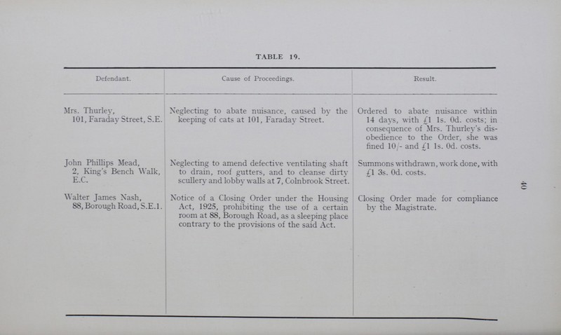 40 TABLE 19. Defendant. Cause of Proceedings. Result. Mrs. Thurley, 101, Faraday Street, S.E. Neglecting to abate nuisance, caused by the keeping of cats at 101, Faraday Street. Ordered to abate nuisance within 14 days, with £1 1s. 0d. costs; in consequence of Mrs. Thurley's dis obedience to the Order, she was fined 10/- and £l 1s. 0d. costs. John Phillips Mead, 2, King's Bench Walk, E.C. Neglecting to amend defective ventilating shaft to drain, roof gutters, and to cleanse dirty scullery and lobby walls at 7, Colnbrook Street. Summons withdrawn, work done, with £1 3s. 0d. costs. Walter James Nash, 88, Borough Road, S.E.1. Notice of a Closing Order under the Housing Act, 1925, prohibiting the use of a certain room at 88, Borough Road, as a sleeping place contrary to the provisions of the said Act. Closing Order made for compliance by the Magistrate.