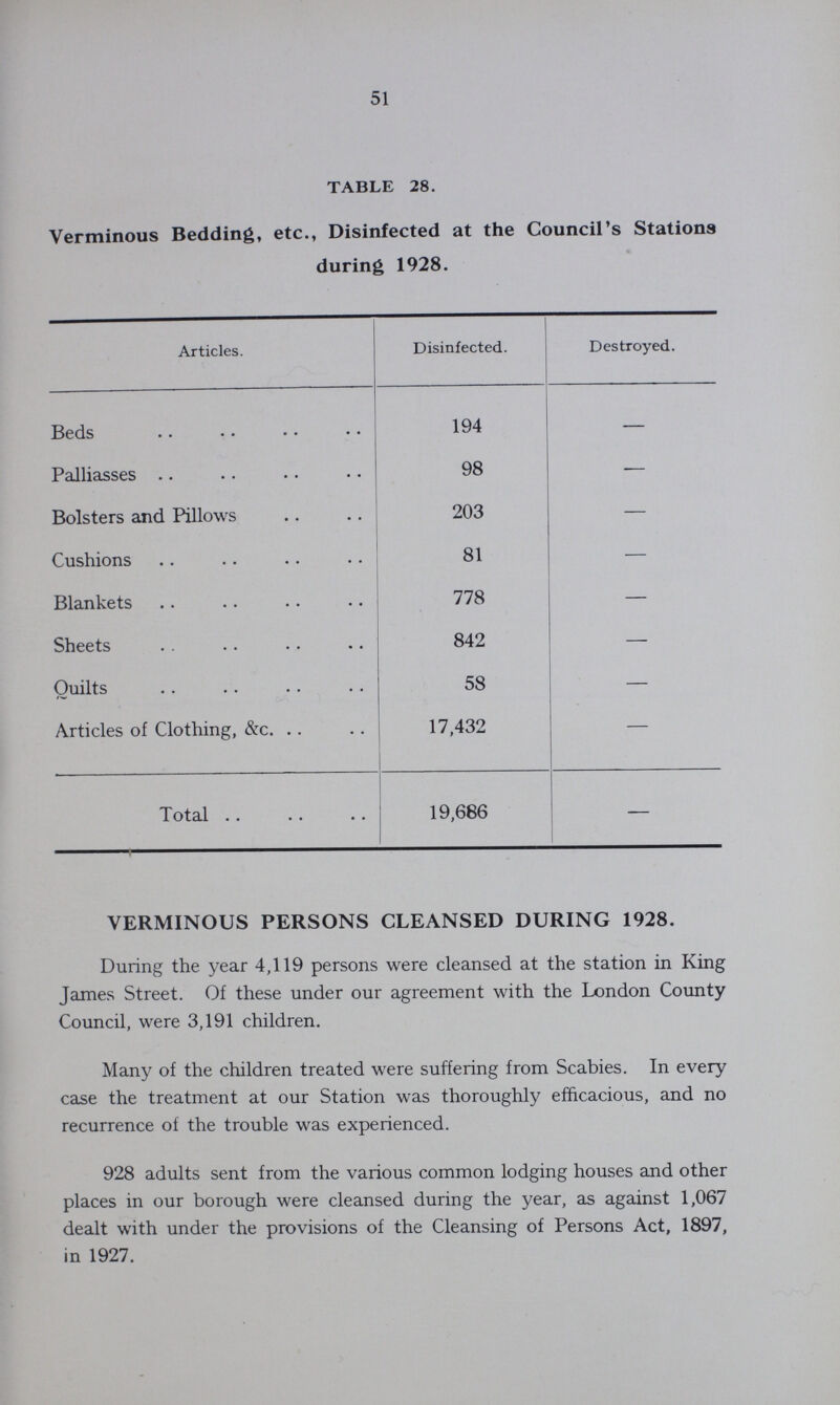 51 TABLE 28. Verminous Bedding, etc., Disinfected at the Council's Stations during 1928. Articles. Disinfected. Destroyed. Beds 194 — Palliasses 98 — Bolsters and Pillows 203 - Cushions 81 - Blankets 778 - Sheets 842 - Ouilts 58 - Articles of Clothing, &c. 17,432 - Total 19,686 - VERMINOUS PERSONS CLEANSED DURING 1928. During the year 4,119 persons were cleansed at the station in King James Street. Of these under our agreement with the London County Council, were 3,191 children. Many of the children treated were suffering from Scabies. In every case the treatment at our Station was thoroughly efficacious, and no recurrence of the trouble was experienced. 928 adults sent from the various common lodging houses and other places in our borough were cleansed during the year, as against 1,067 dealt with under the provisions of the Cleansing of Persons Act, 1897, in 1927.