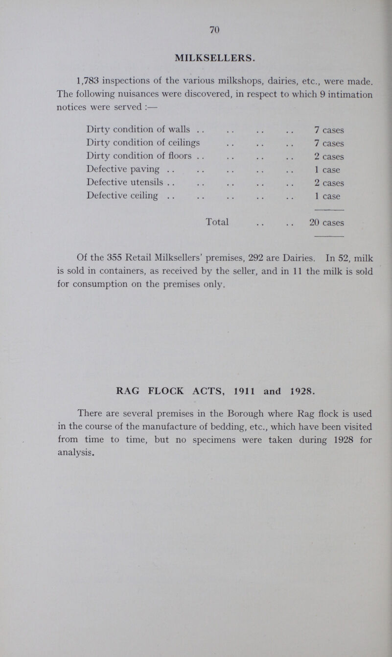 70 MILKSELLERS. 1,783 inspections of the various milkshops, dairies, etc., were made. The following nuisances were discovered, in respect to which 9 intimation notices were served:— Dirty condition of walls 7 cases Dirty condition of ceilings 7 cases Dirty condition of floors 2 cases Defective paving 1 case Defective utensils 2 cases Defective ceiling 1 case Total 20 cases Of the 355 Retail Milksellers' premises, 292 are Dairies. In 52, milk is sold in containers, as received by the seller, and in 11 the milk is sold for consumption on the premises only. RAG FLOCK ACTS, 1911 and 1928. There are several premises in the Borough where Rag flock is used in the course of the manufacture of bedding, etc., which have been visited from time to time, but no specimens were taken during 1928 for analysis.