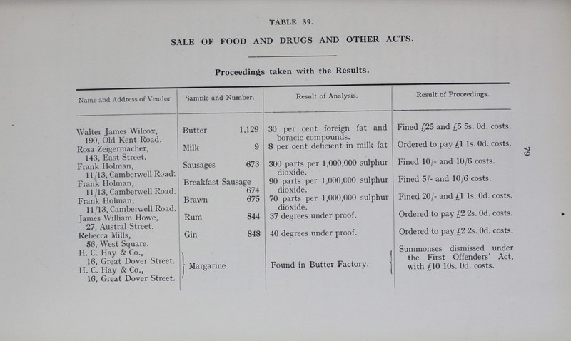 79 TABLE 39. SALE OF FOOD AND DRUGS AND OTHER ACTS. Proceedings taken with the Results. Name and Address of Vendor Sample and Number. Result of Analysis. Result of Proceedings. Walter James Wilcox, 190, Old Kent Road. Butter 1,129 30 per cent foreign fat and boracic compounds. Fined £25 and £5 5s. 0d. costs. Rosa Zeigermacher, 143, East Street. Milk 9 8 per cent deficient in milk fat Ordered to pay £1 1s. 0d. costs. Frank Holman, 11/13, Camberwell Road: Sausages 673 300 parts per 1,000,000 sulphur dioxide. Fined 10/- and 10/6 costs. Frank Holman, 11/13, Camberwell Road. Breakfast Sausage 674 90 parts per 1,000,000 sulphur dioxide. Fined 5/- and 10/6 costs. Frank Holman, 11/13, Camberwell Road. Brawn 675 70 parts per 1,000,000 sulphur dioxide. Fined 20/- and £1 1s. 0d. costs. James William Howe, 27, Austral Street. Rum 844 37 degrees under proof. Ordered to pay £2 2s. 0d. costs. Rebecca Mills, 56, West Square. Gin 848 40 degrees under proof. Ordered to pay £2 2s. 0d. costs. H. C. Hay & Co., 16, Great Dover Street. Margarine Found in Butter Factory. Summonses dismissed under the First Offenders' Act, with £10 10s. 0d. costs. H. C. Hay & Co., 16, Great Dover Street.