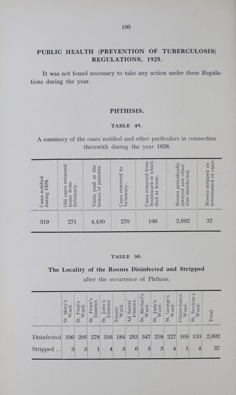 100 PUBLIC HEALTH (PREVENTION OF TUBERCULOSIS) REGULATIONS, 1925. It was not found necessary to take any action under these Regula tions during the year. PHTHISIS. TABLE 49. A summary of the cases notified and other particulars in connection therewith during the year 1928. Cases notified during 1928. Old cases returned home from Infirmary. Visits paid at the homes of patients. Cases removed to Infirmary. Cases removed from Southwark or which died at home. Rooms periodically sprayed and other wise disinfected. Rooms stripped on termination of cases. 319 271 4,430 270 166 2,692 37 TABLE 50. The Locality of the Rooms Disinfected and Stripped after the occurrence of Phthisis. St. Mary's Ward. St. Paul's Ward. St. Peter's District. St. John's District. Trinity Ward. All Saints' District. St. Michael's Ward. St. Jude's Ward. St. George's W ard. Christchurch Ward. St. Saviour s Ward. Total. Disinfected 336 295 278 316 184 253 347 218 227 105 133 2,692 Stripped 3 3 1 4 3 6 5 3 4 1 4 37
