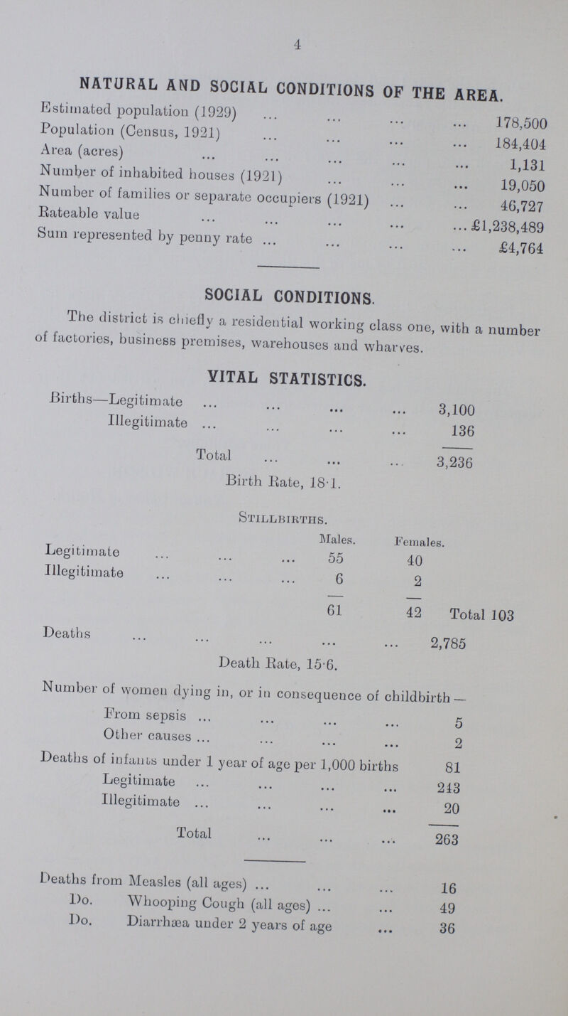 4 NATURAL AND SOCIAL CONDITIONS OF THE AREA. Estimated population (1929) 178,500 Population (Census, 1921) 184,404 Area (acres) 1,131 Number of inhabited houses (1921) 19,050 Number of families or separate occupiers (1921) 46,727 Rateable value £1,238,489 Sum represented by penny rate £4,764 SOCIAL CONDITIONS. The district is chiefly a residential working class one, with a number of factories, business premises, warehouses and wharves. VITAL STATISTICS. Births—Legitimate 3,100 Illegitimate 136 Total 3,236 Birth Rate, 18.1. Stillbirths. Males. Females. Legitimate 55 40 Illegitimate 6 2 61 42 Total 103 Deaths 2,785 Death Rate, 15.6. Number of women dying in, or in consequence of childbirth — From sepsis 5 Other causes . 2 Deaths of infants under 1 year of age per 1,000 births 81 Legitimate 213 Illegitimate 20 Total 263 Deaths from Measles (all ages) 16 Do. Whooping Cough (all ages) 49 Do. Diarrhæa under 2 years of age 36