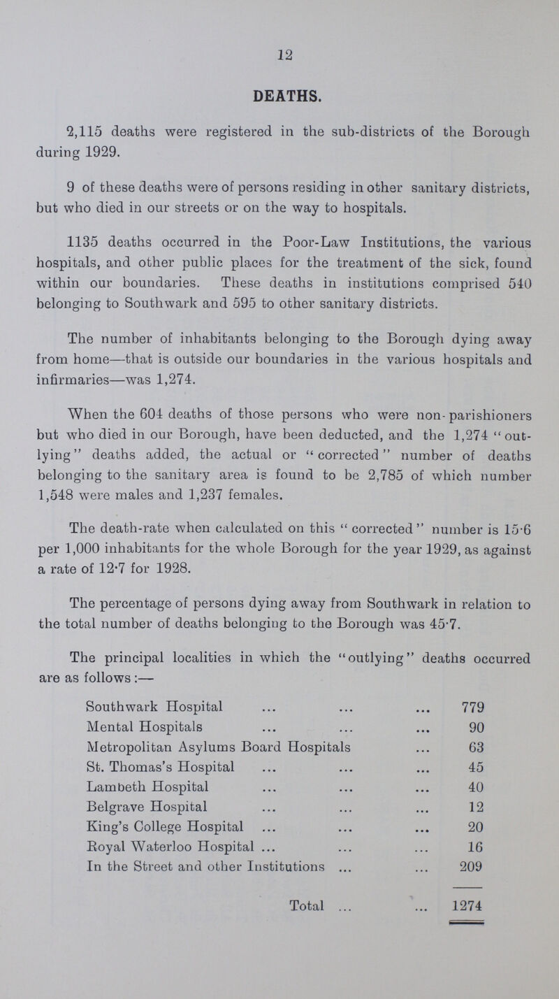 12 DEATHS. 2,115 deaths were registered in the sub.districts of the Borough during 1929. 9 of these deaths were of persons residing in other sanitary districts, but who died in our streets or on the way to hospitals. 1135 deaths occurred in the Poor.Law Institutions, the various hospitals, and other public places for the treatment of the sick, found within our boundaries. These deaths in institutions comprised 540 belonging to Southwark and 595 to other sanitary districts. The number of inhabitants belonging to the Borough dying away from home—that is outside our boundaries in the various hospitals and infirmaries—was 1,274. When the 604 deaths of those persons who were non.parishioners but who died in our Borough, have been deducted, and the 1,274 out lying deaths added, the actual or corrected number of deaths belonging to the sanitary area is found to be 2,785 of which number 1,548 were males and 1,237 females. The death.rate when calculated on this corrected number is 15.6 per 1,000 inhabitants for the whole Borough for the year 1929, as against a rate of 12.7 for 1928. The percentage of persons dying away from Southwark in relation to the total number of deaths belonging to the Borough was 45.7. The principal localities in which the outlying deaths occurred are as follows:— Southwark Hospital 779 Mental Hospitals 90 Metropolitan Asylums Board Hospitals 63 St. Thomas's Hospital 45 Lambeth Hospital 40 Belgrave Hospital 12 King's College Hospital 20 Royal Waterloo Hospital 16 In the Street and other Institutions 209 Total 1274