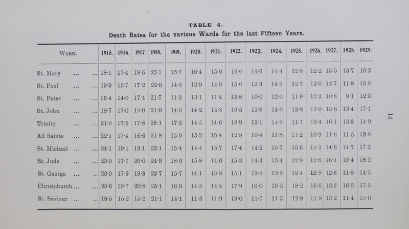 14 TABLE 4. Death Rates for the Various Wards for the last Fifteen Years. Ward. 1915. 1916. 1917. 1918. 1919. 1920. 1921. 1922. 1923. 1924. 1925. 1026. 1927. 1928.  St. Mary 18.1 17.4 18.6 25.l 15.7 16.4 15.0 16.0 14.6 14.4 12.8 12.2 13.5 13.7 16.2 St. Paul 19.9 15.7 17.2 22.0 14.5 12.9 14.9 15.6 12.3 14.5 12.7 12.0 12.7 11.8 15.9 St. Peter 16.4 14.0 17.4 21.7 11.3 13.1 11.4 13.8 10.0 12.0 11.9 12.3 10.8 9.1 12.3 St. John 18.7 17.0 18.0 21.0 14.0 14.2 14.3 16.5 12.8 14.0 13.8 13.0 13.6 13.4 17.1 Trinity 21.0 17.5 17.8 26.1 17.3 14.5 14.6 16.9 13.1 14.8 11.7 13.4 16.1 13.3 14.9 All Saints 22.1 17.4 16.6 21.8 15.0 15.2 15.4 12.8 10.4 11.8 11.2 10.9 11.6 11.5 13.8 St. Michael 24.1 19.1 19.1 23.1 15.4 14.4 15.7 17.4 14.2 16.7 15.6 14.2 14.6 14.7 17.2 St. Jude 23.0 17.7 20.0 24.9 18.0 15.8 14.0 15.3 14.3 15.4 12.9 12.6 161 13.4 18.2 St. George 23.0 17.9 19.8 23.7 15.7 14.1 13.8 15.1 12.4 13.5 12.4 12.9 12.6 11.8 14.5 Christchurch 25.6 19.7 20.8 25.1 16.9 14.5 14.4 17.9 16.0 19.2 18.2 16.6 13.3 16.5 17.5 St. Saviour 18.5 15.2 15.2 21.1 14.1 11.3 11.9 13.0 11.7 11.3 12.9 11.8 13.2 11.4 15.0