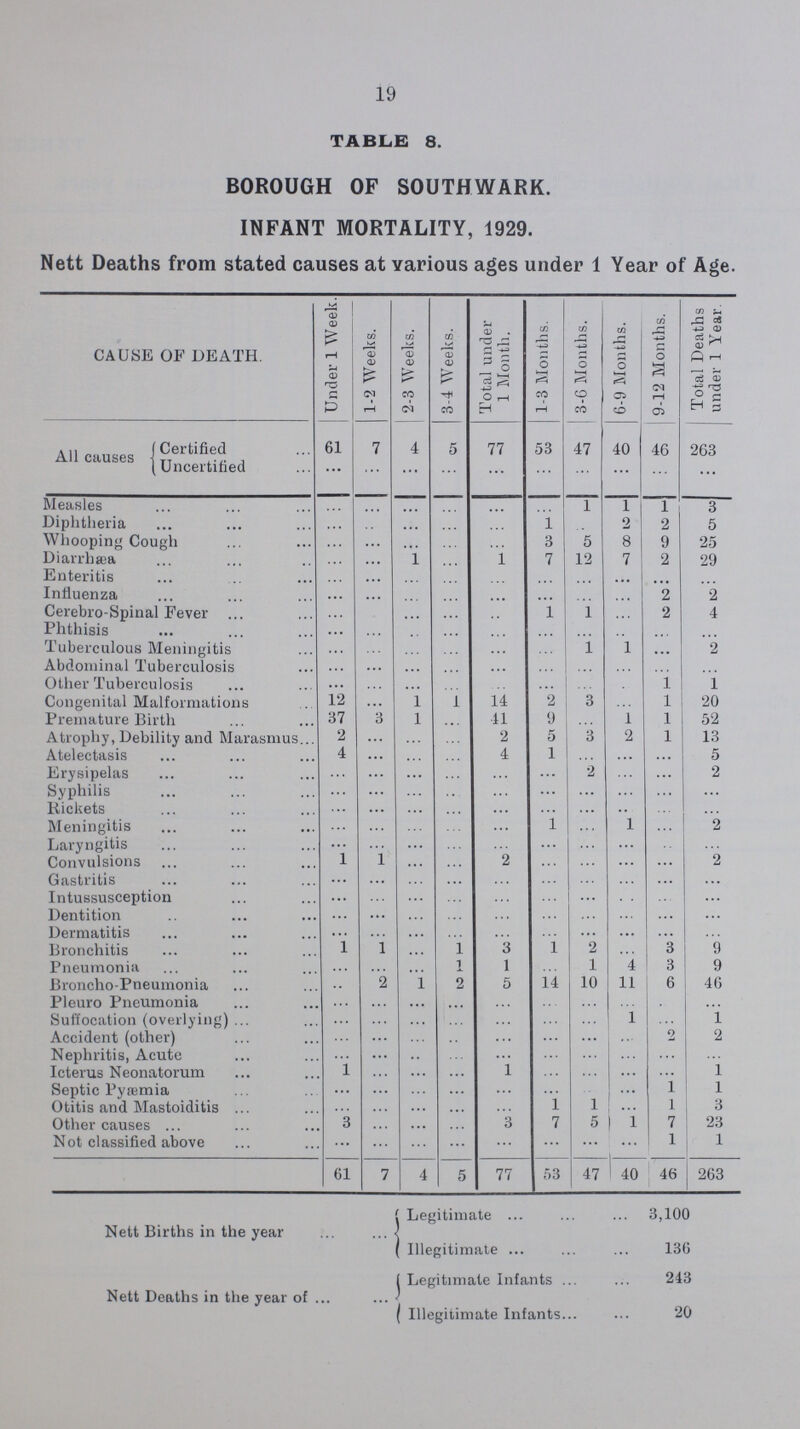 19 TABLE 8. BOROUGH OF SOUTHWARK. INFANT MORTALITY, 1929. Nett Deaths from stated causes at various ages under 1 Year of Age. CAUSE OF DEATH. Under 1 Week. 1-2 Weeks. 2-3 Weeks. 3-4 Weeks. Total under 1 Month. 1-3 Months. 3-6 Months. 6-9 Months. 9-12 Months. Total Deaths under 1 Year. All causes Certified 61 7 4 5 77 53 47 40 46 263 Uncertified ... ... ... ... ... ... ... ... ... ... Measles ... ... ... ... ... ... 1 1 1 3 Diphtheria ... ... ... ... ... 1 ... 2 2 5 Whooping Cough ... ... ... ... ... 3 5 8 9 25 Diarrhæa ... ... 1 1 7 12 7 2 29 Enteritis ... ... ... ... ... ... ... ... ... ... Influenza ... ... ... ... ... ... ... ... 2 2 Cerebro-Spinal Fever ... ... ... ... ... 1 1 ... 2 4 Phthisis ... ... ... ... ... ... ... ... ... ... Tuberculous Meningitis ... ... ... ... ... ... 1 1 ... 2 Abdominal Tuberculosis ... ... ... ... ... ... ... ... ... ... Other Tuberculosis ... ... ... ... ... ... ... ... 1 1 Congenital Malformations 12 ... 1 ... 14 2 3 ... 1 20 Premature Birth 37 3 1 ... 41 9 ... 1 1 52 Atrophy, Debility and Marasmus 2 ... ... ... 2 5 3 2 1 13 Atelectasis 4 ... ... ... 4 1 ... ... ... 5 Erysipelas ... ... ... ... ... ... 2 ... ... 2 Syphilis ... ... ... ... ... ... ... ... ... ... Rickets ... ... ... ... ... ... ... ... ... ... Meningitis ... ... ... ... ... 1 ... 1 ... 2 Laryngitis ... ... ... ... ... ... ... ... ... ... Convulsions 1 1 ... ... 2 ... ... ... ... 2 Gastritis ... ... ... ... ... ... ... ... ... ... Intussusception ... ... ... ... ... ... ... ... ... ... Dentition ... ... ... ... ... ... ... ... ... ... Dermatitis ... ... ... ... ... ... ... ... ... ... Bronchitis 1 1 ... 1 3 1 2 ... 3 9 Pneumonia ... ... ... 1 1 ... 1 4 3 9 Broncho-Pneumonia ... 2 1 2 5 14 10 11 6 46 Pleuro Pneumonia ... ... ... ... ... ... ... ... ... ... Suffocation (overlying) ... ... ... ... ... ... ... 1 ... 1 Accident (other) ... ... ... ... ... ... ... ... 2 2 Nephritis, Acute ... ... ... ... ... ... ... ... ... ... Icterus Neonatorum 1 ... ... ... 1 ... ... ... ... 1 Septic Pyaemia ... ... ... ... ... ... ... ... 1 1 Otitis and Mastoiditis ... ... ... ... ... ... 1 ... 1 3 Other causes 3 ... ... ... 3 7 5 1 7 23 Not classified above ... ... ... ... ... ... ... ... 1 1 61 7 4 5 77 53 47 40 46 263 Nett Births in the year Legitimate 3,100 Illegitimate 136 Nett Deaths in the year of Legitimate Infants 243 Illegitimate Infants 0