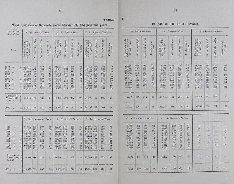 20 21 TABLE 9 Vital Statistics of Separate Localities in 1929 and previous years. BOROUGH OF SOUTHWARK Names of Localities. 1. St. Mary's Ward 2. St. Paul's Ward. 3. St. Peter's District. 4. St. John's District. 5. Trinity Ward. 6. All Saints' District. Year. Population esti mated to middle of each year. Births registered. Deaths at all ages Deaths under 1 year Population esti mated to middle of each year. Births registered Deaths at all ages Deaths under 1 year. Population esti mated to middle of each year. Births registered Deaths at all ages Deaths under 1 year. Population esti mated to middle of each year. Births registered. Deaths at all ages Deaths under 1 year. Population esti mated to middle of each year. Births registered. Deaths at all ages. Deaths under 1 year. Population esti mated to middle of each year. Births registered. Deaths at all ages. Deaths under 1 year. 1919 21,048 470 332 41 18,592 385 270 25 17,419 390 197 19 20,020 527 280 56 15,188 379 263 45 18,230 509 274 40 1920 21,892 624 358 56 19,338 524 250 45 18,112 509 237 49 20,806 738 296 63 15,792 542 229 52 18,956 758 289 58 1921 21,570 529 324 54 19,053 439 284 35 17,846 451 204 35 20,500 610 294 52 15,560 481 36 18,677 626 287 58 1922 22,882 448 366 47 19,362 386 302 27 17,370 408 239 35 19,218 554 317 49 16,315 456 275 35 21,536 546 275 31 1923 22,934 524 335 41 19,429 408 237 23 17,458 375 175 18 19,314 513 247 37 16,409 449 215 31 21,656 534 225 32 1924 22,992 461 330 31 19,479 396 282 34 17,502 326 210 29 19,364 498 271 31 16,451 418 243 26 21,712 485 256 33 1925 23,154 440 298 35 19,561 363 248 21 17,619 329 210 27 19,538 451 269 46 16,566 354 194 26 21,862 441 244 30 1926 23,119 417 283 34 19,532 399 235 30 17,592 308 217 14 19,509 446 253 20 16,541 358 222 15 21,827 420 239 33 1927 22,598 373 304 25 19,100 360 243 18 17,204 272 186 20 19,077 424 259 18 16,174 337 261 12 21,347 381 247 31 1928 22,274 427 305 24 18,827 276 223 21 16,960 259 166 19 18,806 414 252 35 15,942 302 212 19 21,041 370 243 23 Averages of Years 1919 to 1928 22,446 471 323 38 19,227 393 257 27 17,508 362 204 26 19,616 517 273 40 16,093 407 234 29 20,574 507 257 36 1929 21.981 347 357 18 18,579 330 295 18 16,736 297 206 26 18,559 378 317 36 15,732 288 235 19 20,763 315 287 29 7. St. Michael's Ward. 8. St. Jude's Ward. 9. St. George's Ward 10. Christchurch Ward. 11. St. Saviour's Ward 1917 21,372 466 329 48 12,816 240 231 35 16,997 502 268 48 9,008 136 153 22 9,281 172 131 17 ... ... ... ... 1918 22,223 648 321 56 13,326 384 210 35 17,673 685 250 63 9,368 261 136 18 9,656 281 109 17 ... ... ... ... 1919 21,895 541 342 53 13,130 335 184 34 17.413 627 241 52 9,230 189 133 21 9,514 210 113 21 ... ... ... ... 1920 20,795 517 362 40 14,012 273 215 27 18,189 562 275 40 8,389 184 150 9 9,152 242 119 23 ... ... ... ... 1921 20,683 522 293 47 13,939 341 199 23 18.06S 476 224 36 8,401 217 134 14 9,173 199 107 10 ... ... ... ... 1922 20,644 442 345 42 13,912 342 214 19 18,045 458 244 31 8,424 207 162 13 9,180 187 104 14 ... ... ... ... 1923 20.788 468 324 44 14,018 334 181 18 18,174 463 227 34 8,478 197 154 15 9,242 177 119 13 ... ... ... ... 1924 20,702 425 294 39 13,961 311 176 25 18,097 405 234 34 8,480 170 141 13 9.240 151 109 8 ... ... ... ... 1925 20,264 434 295 20 13,666 265 220 23 17,720 364 223 28 8,183 155 109 8 8,917 143 118 12 ... ... ... ... 1926 19,903 404 292 28 13,523 290 181 21 17,304 410 205 13 8,000 152 132 15 8,720 172 99 7 ... ... ... ... Averages of Years 1919 to 1928 20,926 486 319 41 13,630 311 201 26 17,768 495 239 37 8,596 186 140 14 9,207 193 112 14 ... ... ... ... 1929 19,577 338 337 33 13,302 279 242 28 17,021 386 246 30 7,775 150 136 16 8,475 128 127 10 ... ... ... ...