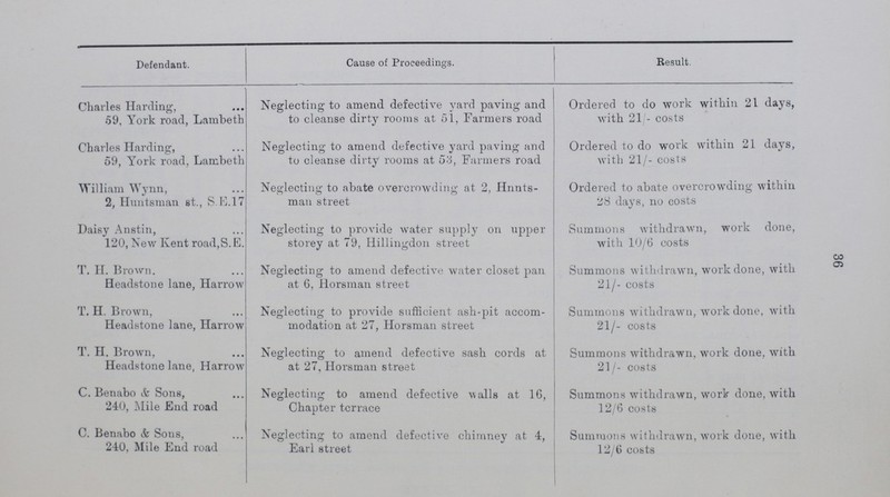 36 Defendant. Cause of Proceedings. Result. Charles Harding, 59, York road, Lambeth Neglecting to amend defective yard paving and to cleanse dirty rooms at 51, Farmers road Ordered to do work within 21 days, with 21/- costs Charles Harding, 59, York road. Lambeth Neglecting to amend defective yard paving and to cleanse dirty rooms at 53, Fanners road Ordered to do work within 21 days, with 21/- costs William Wynn, 2, Huntsman st., S.E. 17 Neglecting to abate overcrowding at 2, Hnnts man street Ordered to abate overcrowding within 28 days, no costs Daisy Anstin, 120, New Kent road,S.E. Neglecting to provide water supply on upper storey at 79, Hillingdon street Summons withdrawn, work done, with 10/6 costs T. H. Brown. Headstone lane, Harrow Neglecting to amend defective water closet pan at 6, Horsman street Summons withdrawn, work done, with 21/- costs T. H. Brown, Headstone lane, Harrow Neglecting to provide sufficient ash-pit accom modation at 27, Horsman street Summons withdrawn, work done, with 21/- costs T. H. Brown, Headstone lane, Harrow Neglecting to amend defective sash cords at at 27, Horsman street Summons withdrawn, work done, with 21/- costs C. Benabo & Sons, 240, Mile End road Neglecting to amend defective walls at 16, Chapter tcrrace Summons withdrawn, work done, with 12/6 costs C. Benabo & Sous, 240, Mile End road Neglecting to amend defective chimney at 4, Earl street Summons withdrawn, work done, with 12/6 costs