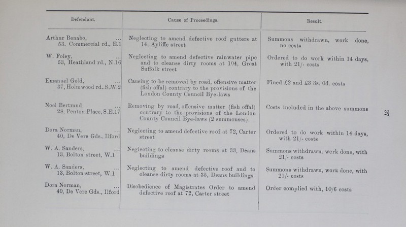 37 Defendant. Cause of Proceedings. Result. Arthur Benabo, 53, Commercial rd., E.l Neglecting to amend defective roof gutters at 14. Ayliffe street Summons withdrawn, work done, no costs W. Foley, 53, Heathland rd., N.16 Neglecting to amend defective rainwater pipe and to cleanse dirty rooms at 104, Great Suffolk street Ordered to do work within 14 days, with 21/- costs Emanuel Gold, 37, Holmwood rd..S. W.2 Causing to be removed by road, offensive matter (fish offal) contrary to the provisions of the London County Council Bye-laws Fined £2 and £3 3s. 0d. costs Noel Bertrand, 28, Penton Place, S.E.17 Removing by road, offensive matter (fish offal) contrary to the provisions of the London County Council Bye-laws (2 summonses) Costs included in the above summons Dora Norman, 40, De Vere Gds., Ilford Neglecting to amend defective roof at 72, Carter street Ordered to do work within 14 days, with 21/- costs W. A. Sanders, 13, Bolton street, W.l Neglecting to cleanse dirty rooms at 33, Deans buildings Summons withdrawn, work done, with 21/- costs W. A. Sanders, 13, Bolton street, W.l Neglecting to amend defective roof and to cleanse dirty rooms at 35, Deans buildings Summons withdrawn, work done, with 21/- costs Dora Norman, 40, De Vere Gds., Ilford Disobedience of Magistrates Order to amend defective roof at 72, Carter street Order complied with, 10/6 costs