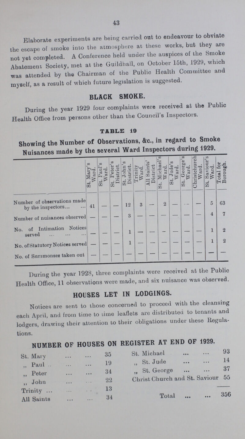 43 Elaborate experiments are being carried out to endeavour to obviate the escape of smoke into the atmosphere at these works, but they are not yet completed. A Conference held under the auspices of the Smoke Abatement Society, met at the Guildhall, on October 15th, 1929, which was attended by the Chairman of the Public Health Committee and myself, as a result of which future legislation is suggested. BLACK SMOKE. During the year 1929 four complaints were received at the Public Health Office from persons other than the Council's Inspectors. TABLE 19 Showing the Number of Observations, &c., in regard to Smoke Nuisances made by the several Ward Inspectors during 1929. St. Mary's Ward. St. Paul's Ward. St. Peter's District. St. John's District. Trinity Ward. All Saints' District St. Michael's Ward. St. Jude's Ward. St. George's Ward. Christchurch Ward. St. Saviour's Ward. Total for Borough. Number of observations made by the inspectors 41 - 12 3 - 2 - - - 5 63 Number of nuisances observed - - - 3 - - - - - - 4 7 No. of Intimation Notices served - - - 1 - - - - - - 1 2 No. of Statutory Notices served - - - 1 - - - - - - 1 2 No. of Summonses taken out — - - - - - - - - - - - During the year 1928, three complaints were received at the Public Health Office, 11 observations were made, and six nuisance was observed. HOUSES LET IN LODGINGS. Notices are sent to those concerned to proceed with the cleansing each April, and from time to time leaflets are distributed to tenants and lodgers, drawing their attention to their obligations under these Regula tions. NUMBER OF HOUSES ON REGISTER AT END OF 1929. St. Mary 35 ,, Paul 19 ,, Peter 34 ,, John 22 Trinity 13 All Saints 34 St. Michael 93 „ St. Jude 14 „ St. George 37 Christ Church and St. Saviour 55 Total 356