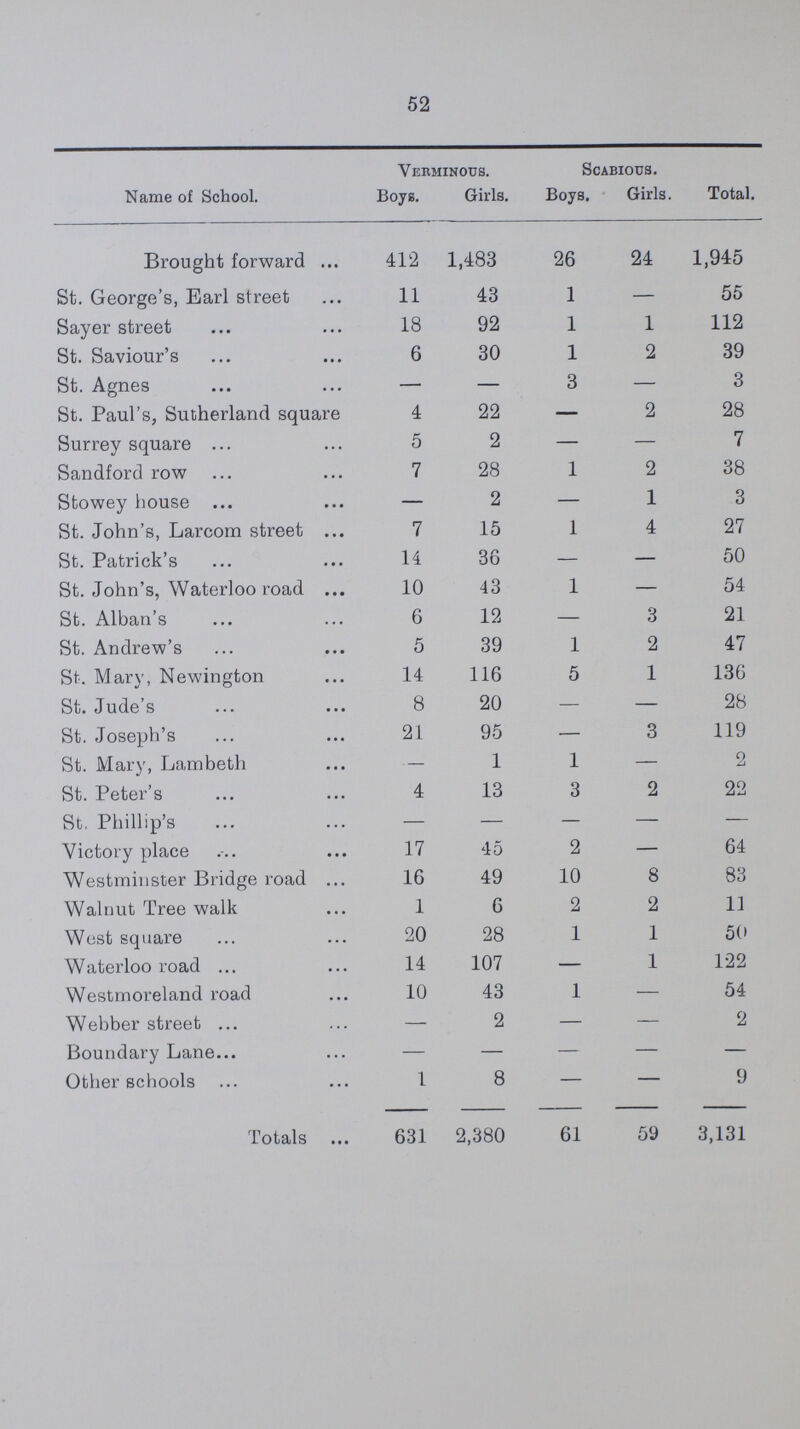 52 Name of School. Verminous. Scabious. Total. Boys. Girls. Boys. Girls. Brought forward 412 1,483 26 24 1,945 St. George's, Earl street 11 43 1 — 55 Sayer street 18 92 1 1 112 St. Saviour's 6 30 1 2 39 St. Agnes — — 3 — 3 St. Paul's, Sutherland square 4 22 — 2 28 Surrey square 5 2 — — 7 Sandford row 7 28 1 2 38 Stowey house — 2 — 1 3 St. John's, Larcom street 7 15 1 4 27 St. Patrick's 14 36 — — 50 St. John's, Waterloo road 10 43 1 — 54 St. Alban's 6 12 — 3 21 St. Andrew's 5 39 1 2 47 St. Mary, Newington 14 116 5 1 136 St. Jude's 8 20 —- — 28 St. Joseph's 21 95 — 3 119 St. Mary, Lambeth — 1 1 — 2 St. Peter's 4 13 3 2 22 St, Phillip's — — — — — Victory place 17 45 2 — 64 Westminster Bridge road 16 49 10 8 83 Walnut Tree walk 1 6 2 2 11 West square 20 28 1 1 50 Waterloo road 14 107 — 1 122 Westmoreland road 10 43 1 — 54 Webber street — 2 — — 2 Boundary Lane — — — — — Other schools 1 8 — — 9 Totals 631 2,380 61 59 3,131