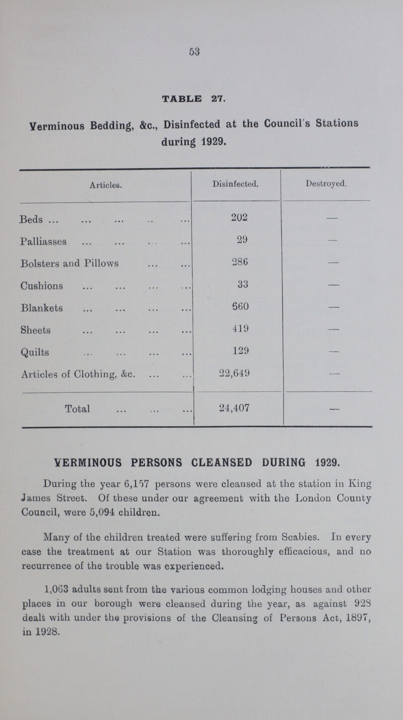 53 TABLE 27. Verminous Bedding, &c., Disinfected at the Council's Stations during 1929. Articles. Disinfected. Destroyed. Beds 202 — Palliasses 29 — Bolsters and Pillows 286 — Cushions 33 — Blankets 660 — Sheets 419 — Quilts 129 — Articles of Clothing, &c. 22,649 — Total 24,407 — VERMINOUS PERSONS CLEANSED DURING 1929. During the year 6,157 persons were cleansed at the station in King James Street. Of these under our agreement with the London County Council, were 5,094 children. Many of the children treated were suffering from Scabies. In every case the treatment at our Station was thoroughly efficacious, and no recurrence of the trouble was experienced. 1,063 adults sent from the various common lodging houses and other places in our borough were cleansed during the year, as against 928 dealt with under the provisions of the Cleansing of Persons Act, 1897, in 1928.