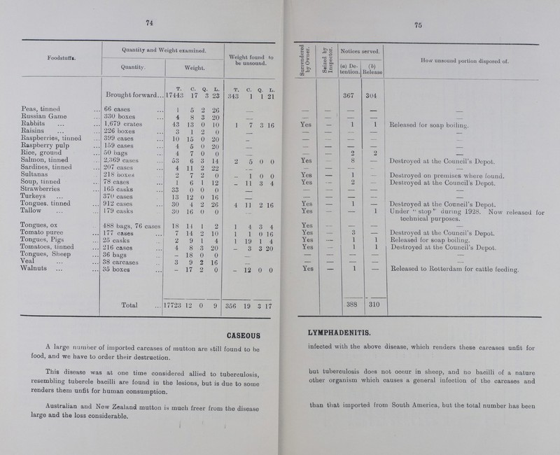 74 Foodstuffs. Quantity and Weight examined. Weight found to be unsound. Surrendered by Owner. Seized by Inspector. Notices served. How unsound portion disposed of. Quantity. Weight. a) De tention. (b) Release T. c. Q. L. T. c. Q. L. Brought forward 17443 17 3 23 343 1 1 21 367 304 Peas, tinned 66 cases 1 5 2 26 - - - - - - Russian Game 330 boxes 4 8 3 20 - - — - - - Rabbits 1,679 crates 43 13 0 10 1 7 3 16 Yes — 1 1 Released for soap boiling. Raisins 226 boxes 3 1 2 0 — — — — — Raspberries, tinned 399 cases 10 15 0 20 - — — — — — Raspberry pulp 159 cases 4 5 0 20 - — — — — — Rice, ground 50 bags 4 7 0 0 - — — 2 2 — Salmon, tinned 2,869 cases 53 6 3 14 2 5 0 0 Yes — 8 — Destroyed at the Council's Depot. Sardines, tinned 207 cases 4 11 2 22 - — — — — — Sultanas 218 boxes 2 7 2 0 - 1 0 0 Yes — 1 — Destroyed on premises where found. Soup, tinned 78 cases 1 6 1 12 - 11 3 4 Yes 2 — Destroyed at the Council's Depot. Strawberries 165 casks 33 0 0 0 - — — — — — Turkeys 370 cases 13 12 0 16 - — — — — — Tongues, tinned 912 cases 30 4 2 26 4 11 2 16 Yes — 1 — Destroyed at the Council's Depot. Tallow 179 casks 30 16 0 0 - Yes — - 1 Under stop during 1928. Now released for technical purposes. Tongues, ox 488 bags, 76 cases 18 14 1 2 1 4 3 4 Yes — — — Tomato puree 177 cases 7 14 2 10 1 1 0 16 Yes — 3 — Destroyed at the Council's Depot. Tongues, Pigs 25 casks 2 9 1 4 1 19 1 4 Yes — 1 1 Released for soap boiling. Tomatoes, tinned 216 cases 4 8 3 20 - 3 3 20 Yes — 1 1 Destroyed at the Council,s Depot. Tongues, Sheep 36 bags - 18 0 0 - — — — — - Veal 38 carcases 3 9 2 16 - — — — - - Walnuts 35 boxes 17 2 0 - 12 0 0 Yes 1 Released to Rotterdam tor cattle feeding. Total 17723 12 0 9 356 19 3 17 388 310 CASEOUS LYMPHADENITIS. A large number of imported carcases of mutton are still found to infected with the above disease, which renders these carcases unfit for food, and we have to order their destruction. This disease was at one time considered allied to tuberculosis, but tuberclosis does not occur in sheep, and no bacilli of nature resembling tubercle bacilli are found in the lesions, but is due to some Other organism which causes a general infection of the carcases and renders them unfit for human consumption. Australian and New Zealand mutton is much freer from the diseases than that imported from South America, but the total number has been large and the loss considerable. 75