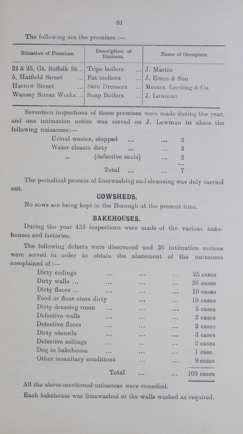 81 The following are the premises:— Situation of Premises. Description of Business. Name of Occupiers. 24 & 25, Gt. Suffolk St Tripe boilers J. Martin 5, Hatfield Street Fat melters J. Ewen & Son Harrow Street Skin Dressers Messrs. Leeding & Co. Wansey Street Works Soap Boilers J. Lewman. Seventeen inspections of these premises were made during the year, and one intimation notice was served on J. Lewman to abate the following nuisances:— Urinal wastes, stopped 2 Water closets dirty 3 „ (defective seats) 2 Total 7 The periodical process of lime washing and cleansing was duly carried out. COWSHEDS. No cows are being kept in the Borough at the present time. BAKEHOUSES. During the year 432 inspections were made of the various bake houses and factories. The following defects were discovered and 26 intimation notices were served in order to obtain the abatement of the nuisances complained of:— Dirty ceilings 25 cases Dirty walls 26 cases Dirty floors 10 cases Food or flour store dirty 18 cases Dirty dressing room 5 cases Defective walls 2 cases Defective floors 2 cases Dirty utensils 3 cases Defective ceilings 2 cases Dog in bakehouse 1 case Other insanitary conditions 9 cases Total 103 cases All the above-mentioned nuisances were remedied. Each bakehouse was limewashed or the walls washed as required.