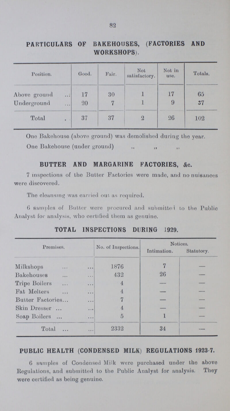 82 PARTICULARS OF BAKEHOUSES, (FACTORIES AND WORKSHOPS). Position. Good. Fair. Not satisfactory. Not in use. Totals. Above ground 17 30 1 17 65 Underground 20 7 1 9 37 Total 37 37 2 26 102 One Bakehouse (above) ground) was demolished during the year. One Bakehouse (under ground) „ „ „ BUTTER AND MARGARINE FACTORIES, &c. 7 inspections of the Butter Factories wore made, and no nuisances were discovered. The cleansing was carried out. as required. 6 samples of Butter wore procured and submitted to the Public Analyst for analysis, who certified them as genuine. TOTAL INSPECTIONS DURING 1929. Premises. No. of Inspections. Notices. Intimation. Statutory. Milkshops 1876 7 — Bakehouses 432 26 — Tripo Boilors 4 — — Fat Molters 4 — — Butter Factories 7 — — Skin Dresser 4 — — Soap Boilers 5 1 — Total 2332 34 — PUBLIC HEALTH (CONDENSED MILK) REGULATIONS 1923-7. 6 samples of Condensed Milk were purchased under the above Regulations, and submitted to the Public Analyst for analysis. They were certified as being genuine.