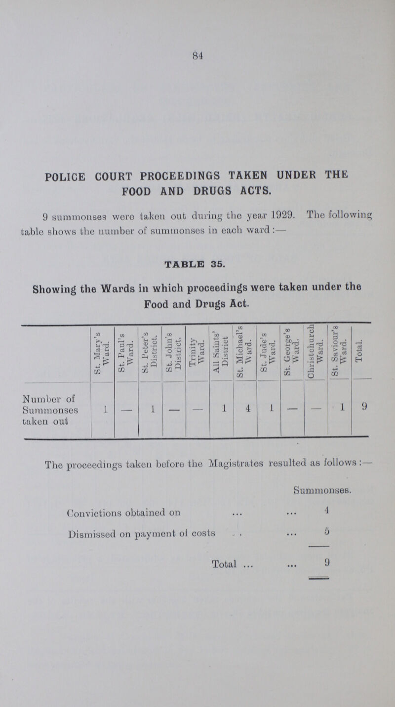 84 POLICE COURT PROCEEDINGS TAKEN UNDER THE FOOD AND DRUGS ACTS. 9 summonses wore taken out during tho year 1929. The following table shows the number of summonses in each ward :— TABLE 35. Showing the Wards in which proceedings were taken under the Food and Drugs Act. St. Mary's Ward. St. Paul's Ward. St. Peter's District. St. John's District. Trinity Ward. All Saints' District St. Michael's Ward. St. Jude's Ward. St. George's Ward. Christchurch Ward. St. Saviour's Ward. Total. Number of Summonses taken out 1 — 1 — — 1 4 1 — — 1 9 The proceedings taken before the Magistrates resulted as follows:— Summonses. Convictions obtained on 4 Dismissed on payment of costs 5 Total 9