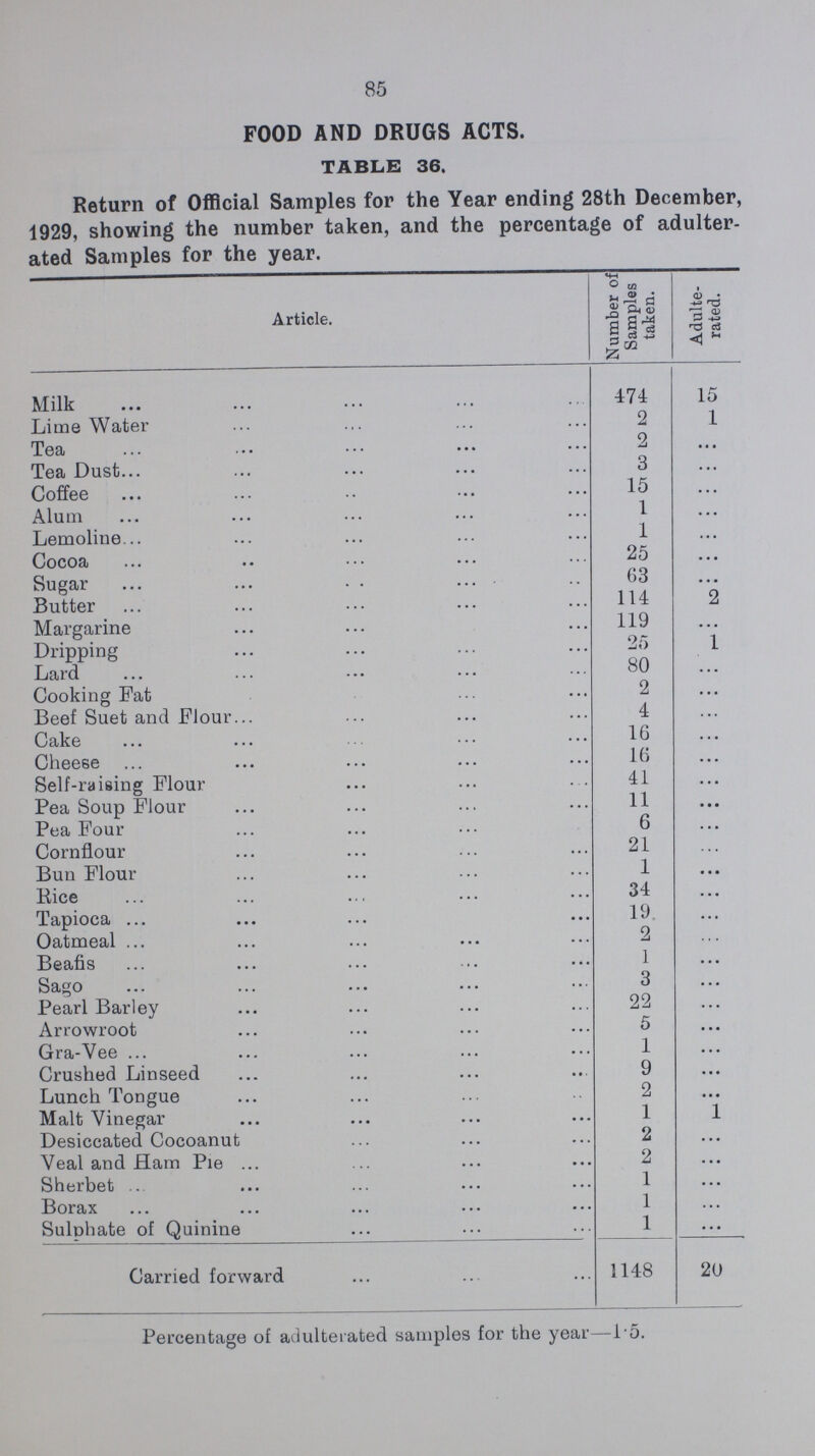 85 FOOD AND DRUGS ACTS. TABLE 36. Return of Official Samples for the Year ending 28th December, 1929, showing the number taken, and the percentage of adulter ated Samples for the year. Article. Number of Samples taken. Adulte rated. Milk 474 15 Lime Water 2 1 Tea 2 ... Tea Dust 3 .... .. Coffee 15 ... . . Alum 1 ... Lemoline 1 ••• Cocoa 25 ••• Sugar 63 ... Butter 114 2 Margarine 119 ... Dripping 25 1 Lard 80 ... Cooking Fat 2 ••• Beef Suet and Flour 4 ... Cake 16 ... Cheese 16 ••• Self-raising Flour 41 ... Pea Soup Flour 11 ••• Pea Four 6 ••• Cornflour 21 ... Bun Flour 1 ... Rice 34 ... Tapioca 19 ... Oatmeal 2 ... Beafis 1 ... Sago 3 ... Pearl Barley 22 ... Arrowroot 5 ... Gra-Vee 1 ... Crushed Linseed 9 ... Lunch Tongue 2 ... Malt Vinegar 1 1 Desiccated Cocoanut 2 ... Veal and Ham Pie 2 ... Sherbet 1 ... Borax 1 ... Sulphate of Quinine 1 ... Carried forward 1148 20 Percentage of adulterated samples for the year—1.5.