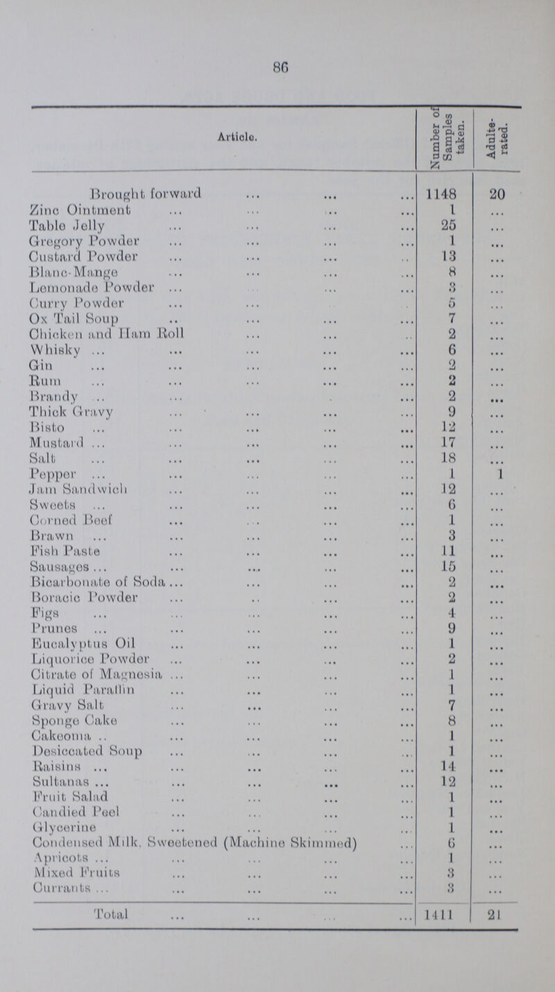 86 Article. Number of Samples taken. Adulte rated. Brought forward 1148 20 Zinc Ointment 1 ... Table Jelly 25 ... Gregory Powder 1 ... Custard Powder 13 ... Blanc-Mange 8 ... Lemonade Powder 3 ... Curry Powder 5 ... Ox Tail Soup 7 ... Chicken and Ham Roll 2 ... Whisky 6 ... Gin 2 ... Rum 2 ... Brandy 2 ... Thick Gravy 9 ... Bisto 12 ... Mustard 17 ... Salt 18 ... Pepper 1 1 Jam Sandwich 12 ... Sweets 6 ... Corned Beef 1 ... Brawn 3 ... Pish Paste 11 ... Sausages 15 ... Bicarbonate of Soda 2 ... Boracic Powder 2 ... Figs 4 ... Prunes 9 ... Eucalyptus Oil 1 ... Liquorice Powder 2 ... Citrate of Magnesia 1 ... Liquid Paraffin 1 ... Gravy Salt 7 ... Sponge Cake 8 ... Cakeoma 1 ... Desiccated Soup 1 ... Raisins 14 ... Sultanas 12 ... Fruit Salad 1 ... Candied Pool 1 ... Glycerine 1 ... Condensed Milk. Sweetened (Machine Skimmed) 6 ... Apricots 1 ... Mixed Fruits 3 ... Currants 3 ... Total 1411 21