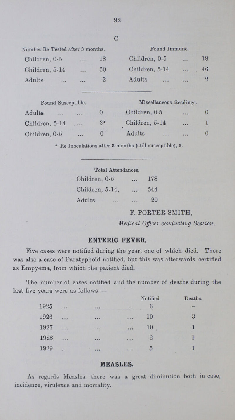 92 C Number Re-Tested after 3 months. Found Immune. Children, 0-5 18 Children, 0-5 18 Children, 5-14 50 Children, 5-14 46 Adults 2 Adults 2 Found Susceptible. Miscellaneous Readings. Adults 0 Children, 0-5 0 Children, 5-14 3* Children, 5-14 1 Children, 0-5 0 Adults 0 * Re Inoculations after 3 months (still susceptible), 3. Total Attendances. Children, 0-5 178 Children, 5-14, 544 Adults 29 F. PORTER SMITH, Medical Officer conducting Session. ENTERIC FEVER. Five cases were notified during the year, one of which died. There was also a case of Paratyphoid notified, but this was afterwards certified as Empyema, from which the patient died. The number of cases notified and the number of deaths during the last five years were as follows: — Notified. Deaths. 1925 6 1926 10 3 1927 10 1 1928 2 1 1929 5 1 MEASLES. As regards Measles, there was a great diminution both in case, incidence, virulence and mortality.