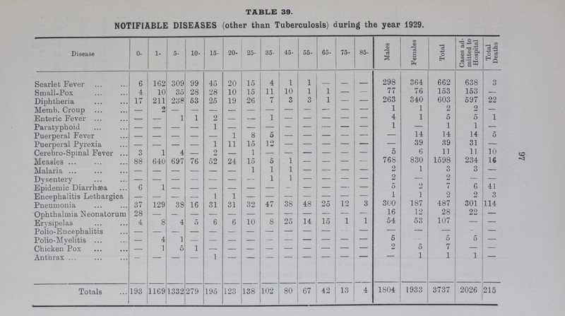 97 TABLE 39. NOTIFIABLE DISEASES (other than Tuberculosis) during the year 1929. Disease 0- 1- 5- 10- 15- 20- 25- 35- 45- 55- 65- 75- 85- Males Females Total Cases ad mitted to Hospital Total Deaths Scarlet Fever 6 162 309 99 45 20 15 4 1 1 — — — 298 364 662 638 3 Small-Pox 4 10 35 28 28 10 15 11 10 1 1 — — 77 76 153 153 — Diphtheria 17 211 238 53 25 19 26 7 3 3 1 — — 263 340 603 597 22 Memb. Croup — 2 — — — — — — — — — — — 1 1 2 2 — Enteric Fever — — 1 1 2 — — 1 — — — — — 4 1 5 0 1 Paratyphoid — — — — 1 — — — — — — — — 1 — 1 1 — Puerperal Fever — — — — — 1 8 5 — — — — — — 14 14 14 5 Puerperal Pyrexia — — — — 1 11 15 12 — — — — — — 39 39 31 — Cerebro-Spinal Fever 3 1 4 — 2 — 1 — — — — — — 5 6 11 11 10 Measles 88 640 697 76 52 24 15 5 1 — — — — 768 830 1598 234 16 Malaria — — — — — — 1 1 1 — — — — 2 1 3 3 — Dysentery — — — — — — — 1 1 — — — — 2 — 2 — — Epidemic Diarrhæa 6 1 — — — — — — — — — — — 5 2 7 6 41 Encephalitis Lethargica — — — —. 1 1 — — — — — — — 1 1 2 2 3 Pneumonia 37 129 38 16 31 31 32 47 38 48 25 12 3 300 187 487 301 114 Ophthalmia Neonatorum 28 — — — — — — — — — — — — 16 12 28 22 — Erysipelas 4 8 4 5 6 6 10 8 25 14 15 1 1 54 53 107 — — Polio-Encephalitis — — — — — — — — — — — — — — — — — — Polio-Myelitis — 4 1 — — — — — — — — — — 5 — 5 5 — Chicken Pox — 1 5 1 — — — — — — — — — 2 5 7 — — Anthrax — — — — 1 — — — — — — — — — 1 1 1 — Totals 193 1169 1332 279 195 123 138 102 80 67 42 13 4 1804 1933 3737 2026 215