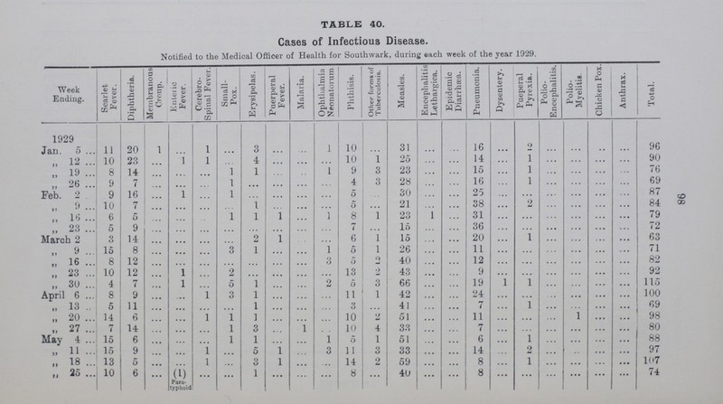 98 TABLE 40. Cases of Infectious Disease. Notified to the Medical Officer of Health for Southwark, during each week of the year 1929. Week Ending. Scarlet Fever. Diphtheria. Membranous Croup. Enteric Fever. Cerebro spinal Fever. Small Pox. Erysipelas. Puerperal Fever. Malaria. Ophthalmia Neonatorum. Phthisis. Other forms of Tuberculosis. Measles. Encephalitis Lethargica. Epidemic Diarrhæa. Pneumonia. Dysentery. Pueperal Pyrexia. Polio Encephalitis. Polio Myelitis. Chicken Pox. Anthrax. Total. 1929 Jan. 5 11 20 1 ... 1 ... 3 ... ... 1 10 ... 31 ... ... 16 ... 2 ... ... ... ... 96 „ 12 10 23 ... 1 1 ... 4 ... ... ... 10 1 25 ... ... 14 ... 1 ... ... ... ... 90 „ 19 8 14 ... ... ... 1 1 ... ... 1 9 3 23 ... ... 15 ... 1 ... ... ... ... 76 „ 26 9 7 ... ... ... 1 ... ... ... ... 4 3 28 ... ... 16 ... 1 ... ... ... ... 69 Feb. 2 9 16 ... 1 ... 1 ... ... ... ... 5 ... 30 ... ... 25 ... ... ... ... ... ... 87 ,, 9 10 7 ... ... ... ... 1 ... ... ... 5 ... 21 ... ... 38 ... 2 ... ... ... ... 84 „ 16 6 5 ... ... ... 1 1 1 ... 1 8 1 23 1 ... 31 ... ... ... ... ... ... 79 „ 23 5 9 ... ... ... ... ... ... ... ... 7 ... 15 ... ... 36 ... ... ... ... ... ... 72 March 2 3 14 ... ... ... ... 2 1 ... ... 6 1 15 ... ... 20 ... 1 ... ... ... ... 63 „ 9 15 8 ... ... ... 3 1 ... ... 1 5 1 26 ... ... 11 ... ... ... ... ... ... 71 „ 16 8 12 ... ... ... ... ... ... ... 3 5 2 40 ... ... 12 ... ... ... ... ... ... 82 „ 23 10 12 ... 1 ... 2 ... ... ... ... 13 2 43 ... ... 9 ... ... ... ... ... ... 92 „ 30 4 7 ... 1 ... 5 1 ... ... 2 5 3 66 ... ... 19 1 1 ... ... ... ... 115 April 6 8 9 ... ... 1 3 1 ... ... ... 11 1 42 ... ... 24 ... ... ... ... ... ... 100 „ 13 5 11 ... ... ... ... 1 ... ... ... 3 ... 41 ... ... 7 ... 1 ... ... ... ... 69 „ 20 14 6 ... ... 1 1 1 ... ... ... 10 2 51 ... ... 11 ... ... ... 1 ... ... 98 „ 27 7 14 ... ... ... 1 3 ... 1 ... 10 4 33 ... ... 7 ... ... ... ... ... ... 80 May 4 15 6 ... ... ... 1 1 ... ... 1 5 1 51 ... ... 6 ... 1 ... ... ... ... 88 „ 11 15 9 ... ... 1 ... 5 1 ... 3 11 3 33 ... ... 14 ... 2 ... ... ... ... 97 „ 18 13 5 ... ... 1 ... 3 1 ... ... 14 2 59 ... ... 8 ... 1 ... ... ... ... 107 ,, 25 10 6 ... (1) Para typhoid ... ... 1 ... ... ... 8 ... 40 ... ... 8 ... ... ... ... ... ... 74