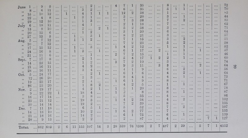 99 June 1 9 5 ... ... ... ... 2 ... ... 4 7 1 35 ... ... 8 ... 1 ... ... ... ... 72 ,, 8 6 11 ... ... ... 3 2 ... ... ... 6 ... 35 ... ... 5 1 1 ... ... ... ... 70 ,, 15 10 12 ... 1 ... 4 1 1 1 ... 12 2 38 ... ... 1 ... ... ... ... ... ... 83 ,, 20 4 8 ... ... 1 3 1 ... ... ... 3 ... 20 ... ... 3 ... 1 ... ... ... ... 44 ,, 29 12 10 ... ... ... 1 3 ... ... ... 7 3 38 ... ... 7 ... 2 ... ... ... ... 83 July 6 18 11 ... ... ... 4 1 ... ... ... 2 1 18 ... ... 7 ... ... ... ... ...... ... 62 ,, 13 8 10 ... ... ... 2 ... 2 ... ... 5 2 38 ... ... 3 ... ... ... ... ... ... 71 ,, 20 15 6 ... ... ... 1 2 ... ... ... 3 1 30 ... ... 6 ... ... ... ... ... ... 64 ,, 27 13 5 ... ... 1 ... 3 1 ... ... 8 2 21 ... ... 3 ... ... ... ... ... ... 57 Aug. 3 7 12 ... ... 1 1 2 ... ... ... 7 1 15 ... ... 3 ... 2 ... ... ... ... 51 „ 10 7 12 ... ... ... ... ... ... ... ... 7 2 23 ... ... 5 ... 2 ... ... ... ... 58 ,, 17 15 12 ... ... 1 ... 3 ... ... 1 4 2 12 ... ... 1 ... 1 ... ... ... ... 52 ,, 24 16 8 ... ... 1 3 ... 1 ... ... 6 1 17 ... 2 ... ... 1 ... 1 ... ... 57 ,, 31 11 6 ... ... ... ... 1 ... ... 2 7 2 15 ... ... 1 ... 1 ... ... ... ... 46 Sept. 7 17 8 ... ... ... 2 1 ... ... ... 5 4 17 1 2 2 ... 1 ... ... ... ... 60 ,, 14 22 15 ... ... ... 1 2 ... ... 3 7 2 19 ... ... 3 ... ... ... ... ... ... 74 ,, 21 16 11 ... ... ... 4 2 ... ... ... 9 3 11 ... 3 3 ... ... ... ... ... ... 64 „ 28 16 11 ... ... ... 3 4 ... ... ... 4 1 9 ... ... 6 ... 2 ... ... ... ... 56 Oct. 5 24 17 ... ... ... ... 2 1 ... ... 6 1 6 ... ... 4 ... 2 ... 1 ... ... 64 „ 12 26 20 ... ... ... 3 3 ... ... ... 8 4 4 ... ... 4 ... 1 ... ... ... ... 73 ,, 19 23 17 ... ... ... 2 4 ... ... 1 6 1 9 ... ... 8 ... ... ... ... ... ... 71 „ 26 23 20 ... ... ... 1 8 2 ... ... 4 2 5 ... ... 1 ... 1 ... ... ... ... 67 Nov. 2 19 17 ... ... ... 4 2 1 ... 1 5 1 20 ... ... 8 ... 1 ... ... ... ... 78 ,, 9 22 22 1 ... ... 18 4 ... ... 1 2 ... 8 ... ... 8 ... 1 ... ... ... ... 87 ,, 16 17 14 ... ... ... 3 8 ... ... ... 5 ... 35 ... ... 4 ... ... ... ... ... 86 ,, 23 21 12 ... ... ... 19 3 ... ... 1 4 2 34 ... ... 4 ... 2 ... ... ... ... 102 ,, 30 14 14 ... ... ... 19 2 ... ... ... 7 2 39 ... ... 8 ... ... ... ... ... ... 105 Dec. 7 11 18 ... ... ... 6 5 1 ... ... 5 52 ... ... 7 ... 2 ... ... ... ... 107 ,, 14 18 10 ... ... ... 10 2 ... ... 1 6 2 77 ... ... 7 ... ... ... ... ... ... 133 „ 21 18 16 ... ... ... 14 2 ... ... ... 6 1 75 ... ... 6 ... 1 ... ... ... ... 139 „ 28 9 13 ... ... ... 2 2 ... ... ... 2 ... 87 ... ... 4 ... ... ... ... 7 1 127 Total 662 603 2 6 11 153 107 14 3 28 339 76 1598 2 7 487 2 39 ... 5 7 1 4152