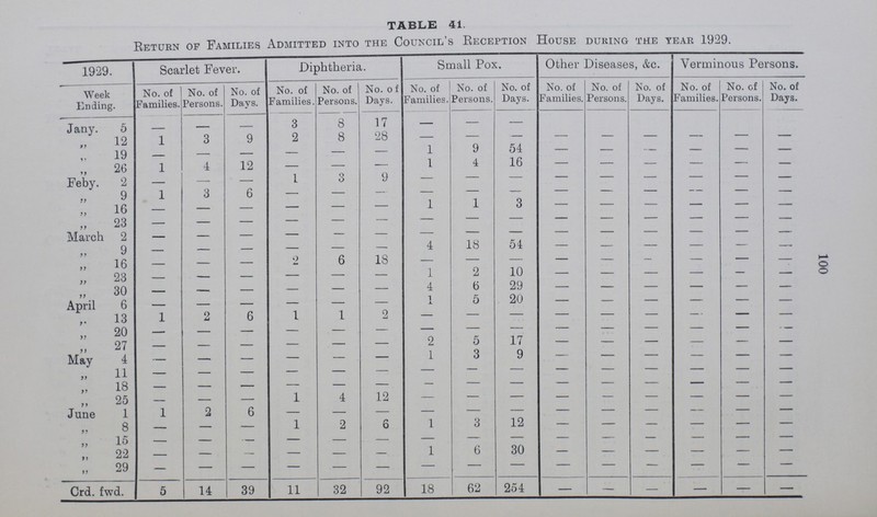 100 TABLE 41. Return of Families Admitted into the Council's Reception House during the year 1929. 1929. Scarlet Fever. Diphtheria. Small Pox. Other Diseases, &c. Verminous Persons. Week Ending. No. of Families. No. of Persons. No. of Days. No. of Families. No. of Persons. No. o f Days. No. of Families. No. of Persons. No. of Days. No. of Families. No. of Persons. No. of Days. No. of Families. No. of Persons. No. of Days. Jany. 5 - - - 3 8 17 - - - „ 12 1 3 9 2 8 28 - - - - - - - - - 19 - - - - - - 1 9 54 - - - - - - ,, 26 1 4 12 - - - 1 4 16 - - - - - - Feby. 2 - - - 1 3 9 - - - - - - - - - ,, 9 1 3 6 - - - - - - - - - - - - „ 16 - - - - - - 1 1 3 - - - - - - ,, 23 - - - - - - - - - - - - - - - March 2 - - - - - - - - - - - - - - ,, 9 - - - - - - 4 18 54 - - - - - - ,, 16 - - - 2 6 18 - - - - - - - - - ,, 23 - - - - - - 1 2 10 - - - - - - ,, 30 - - - - - - 4 6 29 - - - - - - April 6 - - - - - - 1 5 20 - - - - - - ,, 13 1 2 6 1 1 2 - - - - - - - - - ,, 20 - - - - - - - - - - - - - - - ,, 27 - - - - - - 2 5 17 - - - - - - May 4 - - - - - - 1 3 9 - - - - - - ,, 11 - - - - - - - - - - - - - - - ,, 18 - - - - - - - - - - - - - - - ,, 25 - - - 1 4 12 - - - - - - - - - June 1 1 2 6 - - - - - - - - - - - - ,, 8 - - - 1 2 6 1 3 12 - - - - - - ,, 15 - - - - - - - - - - - - - - - ,, 22 - - - - - - 1 6 30 - - - - - - „ 29 - - - - - - - - - - - - - - - Crd. fwd. 5 14 39 11 32 92 18 62 254 - - - - - -