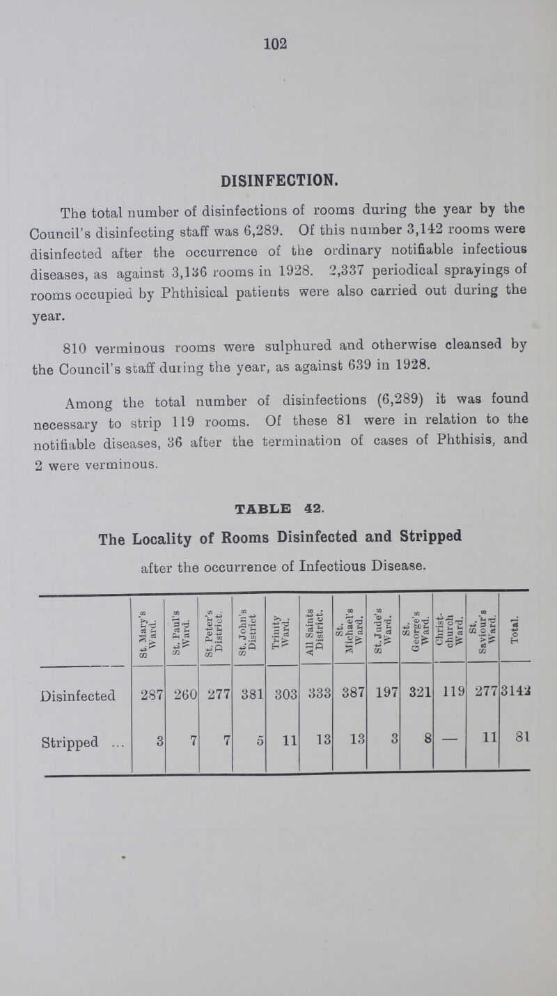 102 DISINFECTION. The total number of disinfections of rooms during the year by the Council's disinfecting staff was 6,289. Of this number 3,142 rooms were disinfected after the occurrence of the ordinary notifiable infectious diseases, as against 3,136 rooms in 1928. 2,337 periodical sprayings of rooms occupied by Phthisical patients were also carried out during the year. 810 verminous rooms were sulphured and otherwise cleansed by the Council's staff during the year, as against 639 in 1928. Among the total number of disinfections (6,289) it was found necessary to strip 119 rooms. Of these 81 were in relation to the notifiable diseases, 36 after the termination of cases of Phthisis, and 2 were verminous. TABLE 42. The Locality of Rooms Disinfected and Stripped after the occurrence of Infectious Disease. St. Mary's Ward. St. Paul's Ward. St. Peter's District. St. John's District Trinity Ward. All Saints District. St. Michael's Ward. St. Jude's Ward. St. George's Ward. Christ church Ward. St. Saviour's Ward. Total. Disinfected 287 260 277 381 303 333 387 197 321 119 277 3142 Stripped 3 7 7 5 11 13 13 3 8 - 11 81