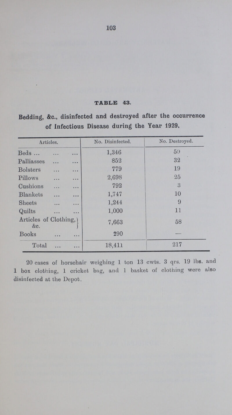 103 TABLE 43. Bedding, &c., disinfected and destroyed after the occurrence of Infectious Disease during the Year 1929, Articles. No. Disinfected. No. Destroyed. Beds 1,316 50 Palliasses 852 32 Bolsters 779 19 Pillows 2,698 25 Cushions 792 3 Blankets 1,717 10 Sheets 1,244 9 Quilts 1,000 11 Articles of Clothing, &c. 7,663 58 Books 290 - Total 18,411 217 20 cases of horsehair weighing 1 ton 13 cwts. 3 qrs. 19 lbs. and 1 box clothing, 1 cricket bag, and 1 basket of clothing were also disinfected at the Depot.