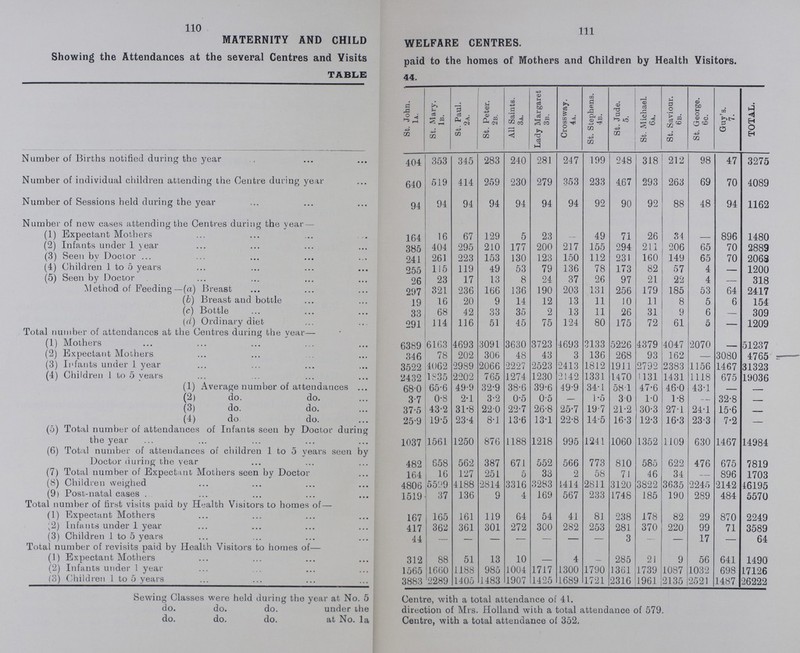 110 111 MATERNITY AND CHILD WELFARE CENTRES. Showing the Attendances at the several Centres and Visits paid to the homes of Mothers and Children by Health Visitors. TABLE 44 St. John, 1A. St. Mary. 1B. St. Paul. 2A. St. Peter. 2b. All Saints. 3A. Lady Margaret 3b. Crossway. 4A. St. Stephens. 4b. St. Jude. 5. St. Michael. 6a. St. Saviour. 6b. St. George. 6c. Guy's. 7. TOTAL. Number of Births notified during the year 404 353 345 283 240 281 247 199 248 318 212 98 47 3275 Number of individual children attending the Centre during year 640 519 414 259 230 279 353 233 467 293 263 69 70 4089 Number of Sessions held during the year 94 94 94 94 94 94 94 92 90 92 88 48 94 1162 Number of new cases attending the Centres during the year- (1) Expectant Mothers 164 16 67 129 5 23 49 71 26 34 - 896 1480 (2) Infants under 1 year 385 404 295 210 177 200 217 155 294 211 206 65 70 2889 (3) Seen bv Doctor 241 261 223 153 130 123 150 112 231 160 149 65 70 2068 (4) Children 1 to 5 years 255 115 119 49 53 79 136 78 173 82 57 4 - 1200 (5) Seen by Doctor 26 23 17 13 8 24- 37 26 97 21 22 4 - 318 Method of Feeding-(a) Breast 297 321 236 166 136 190 203 131 256 179 185 53 64 2417 (b) Breast and bottle 19 16 20 9 14 12 13 11 10 11 8 5 6 154 (c) Bottle 33 68 42 33 35 2 13 11 26 31 9 6 - 309 (d) Ordinary diet 291 114 116 51 45 75 124 80 175 72 61 5 - 1209 Total number of attendances at the Centres during the year- (1) Mothers 6389 6163 4693 3091 3630 3723 4693 3133 5226 4379 4047 2070 - 51237 (2) Expectant Mothers 346 78 202 306 48 43 3 136 268 93 162 - 3080 4765 (3) Infants under 1 year 3522 4062 2989 2066 2227 2523 2413 1812 1911 2792 2383 1156 1467 31323 (4) Children 1 to 5 years 2432 1835 2202 765 1274 1230 2142 1331 1470 1131 1431 1118 675 19036 (1) Average number of attendances 68.0 65.6 49.9 32.9 38.6 39.6 49.9 34.1 581 47.6 46.0 43.1 - - (2) do. do. 3.7 0.8 2.1 3.2 0.5 0.5 - 1.5 3.0 1.0 1.8 - 32.8 - (3) do. do. 37.5 43.2 31.8 22.0 22.7 26.8 25.7 19.7 21.2 30.3 27.1 24.1 15.6 - (4) do do. 25.9 19.5 23.4 8.1 13.6 13.1 22.8 14.5 16.3 12.3 16.3 23.3 7.2 - (5) Total number of attendances of Infants seen by Doctor during the year 1037 1561 1250 876 1188 1218 995 1241 1060 1352 1109 630 1467 14984 (6) Total number of attendances of children 1 to 5 years seen by Doctor during the year 482 658 562 387 671 552 566 773 810 585 622 476 675 7819 (7) Total number of Expectant Mothers seen by Doctor 164 16 127 251 5 33 2 58 71 46 34 - 896 1703 (8) Children weighed 4806 5599 4188 2814 3316 3283 1414 2811 3120 3822 3635 2245 2142 46195 (9) Post-natal cases . 1519 37 136 9 4 169 567 233 1748 185 190 289 484 5570 Total number of first visits paid by Health Visitors to homes of— (1) Expectant Mothers 167 165 161 119 64 54 41 81 238 178 82 29 870 2249 (2) Infants under 1 year 417 362 361 301 272 300 282 253 281 370 220 99 71 3589 (3) Children 1 to 5 years 44 - - - - 3 - - 17 64 Total number of revisits paid by Health Visitors to homes of- (1) Expectant Mothers 312 88 51 13 10 - 4 - 285 21 9 56 641 1490 (2) Infants under 1 year 1565 1660 1188 985 1004 1717 1300 1790 1361 1739 1087 1032 698 17126 (3) Children 1 to 5 years . 3883 2289 1405 1483 1907 1425 1689 1721 2316 1961 2135 2521 1487 26222 Sewing Classes were held during the year at No. 5 Centre, with a total attendance of 41. do. do. do. under the direction of Mrs. Holland with a total attendance of 579. do. do. do. at No. la Centre, with a total attendance of 352.