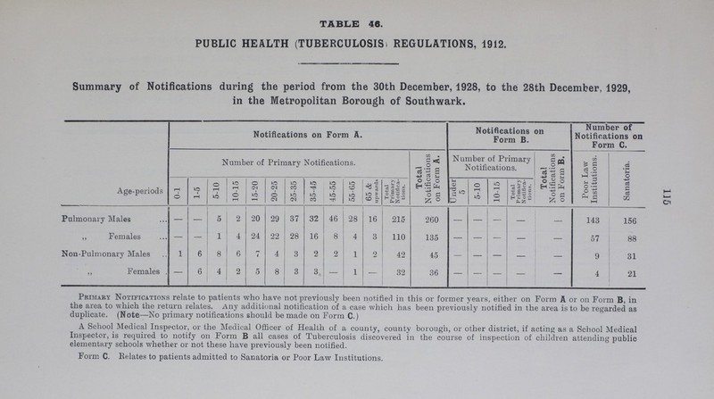 115 TABLE 46. PUBLIC HEALTH (TUBERCULOSIS) REGULATIONS, 1912. Summary of Notifications during the period from the 30th December, 1928, to the 28th December, 1929, in the Metropolitan Borough of Southwark. Age-periods Notifications on Form A. Notifications on Form B. Number of Notifications on Form C. Number of Primary Notifications. Total Notifications on Form A. Number of Primary Notifications. Total Notifications on Form B. Poor Law Institutions. Sanatoria. 0-1 1-5 5-10 10-15 15-20 20-25 25-35 35-45 45-55 55-65 65 & upwards Total Primary Notifica tions. Under 5 5-10 10-15 Total Primary Notifica tions. Pulmonary Males — - 5 2 20 29 37 32 46 28 16 215 260 — - - - - 143 156 ,, Females — — 1 4 24 22 28 16 8 4 3 110 135 — - — - - 57 88 Non-Pulmonary Males 1 6 8 6 7 4 3 2 2 1 2 42 45 — - - - - 9 31 ,, Females — 6 4 2 5 8 3 3 - 1 - 32 36 — — - - - 4 21 Primary Notifications relate to patients who have not previously been notified in this or former years, either on Form A or on Form B, in the area to which the return relates. Any additional notification of a case which has been previously notified in the area is to be regarded as duplicate. (Note-No primary notifications should be made on Form C.) A School Medical Inspector, or the Medical Officer of Health of a county, county borough, or other district, if acting as a School Medical Inspector, is required to notify on Form B all cases of Tuberculosis discovered in the course of inspection of children attending public elementary schools whether or not these have previously been notified. Form C. Relates to patients admitted to Sanatoria or Poor Law Institutions.