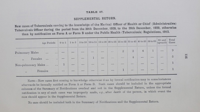 116 TABLE 47. SUPPLEMENTAL RETURN. New cases of Tuberculosis coming to the knowledge of the Medical Officer of Health or Chief (Administrative) Tuberculosis Officer during the period from the 30th December, 1928, to the 28th December, 1929, otherwise than by notification on Form A or Form B under the Public Health (Tuberculosis) Regulations, 1912. Age Periods 0 to 1 1 to 5 5 to 10 10 to 15 15 to 20 20 to 25 25 to 35 35 to 45 46 to 55 55 to 65 65 and upwards Total Cases Pulmonary Males - - - - - - 2 2 4 1 - 9 ,,Females - - - 1 - - - 4 - - - 5 Non-pulmonary Males 1 - - - - - - - - - - 1 ,, Females - - - - - - 1 - - - - 1 Note-New cases first coming to knowledge otherwise than by formal notification may in some instances afterwards be formally notified on Form A or Form B. Such cases should be included in the appropriate columns of the Summary of Notifications overleaf and not in the Supplemental Return, unless the formal notification in any of such cases was improperly made, e.g., after death of the person, in which event the case should appear in the Supplemental Return. No case should be included both in the Summary of Notifications and the Supplemental Return.