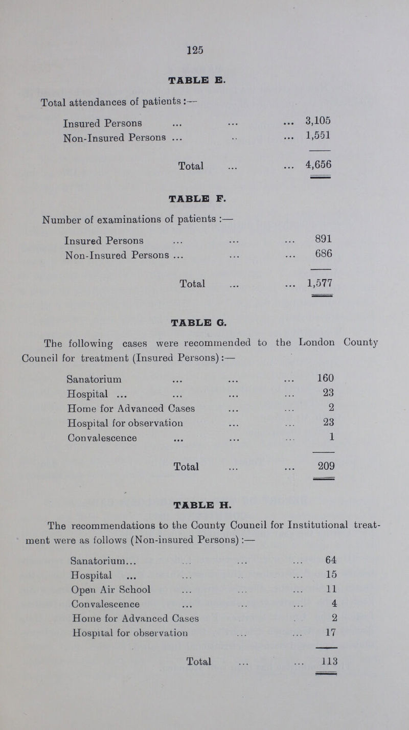 125 TABLE E. Total attendances of patients:— Insured Persons 3,105 Non-Insured Persons 1,551 Total 4,656 TABLE F. Number of examinations of patients:— Insured Persons 891 Non-Insured Persons 686 Total 1,577 TABLE G. The following cases were recommended to the London County Council for treatment (Insured Persons):— Sanatorium 160 Hospital ... 23 Home for Advanced Cases 2 Hospital for observation 23 Convalescence 1 Total 209 TABLE H. The recommendations to the County Council for Institutional treat ment were as follows (Non-insured Persons):— Sanatorium... 64 Hospital 15 Open Air School 11 Convalescence 4 Home for Advanced Cases 2 Hospital for observation 17 Total 113