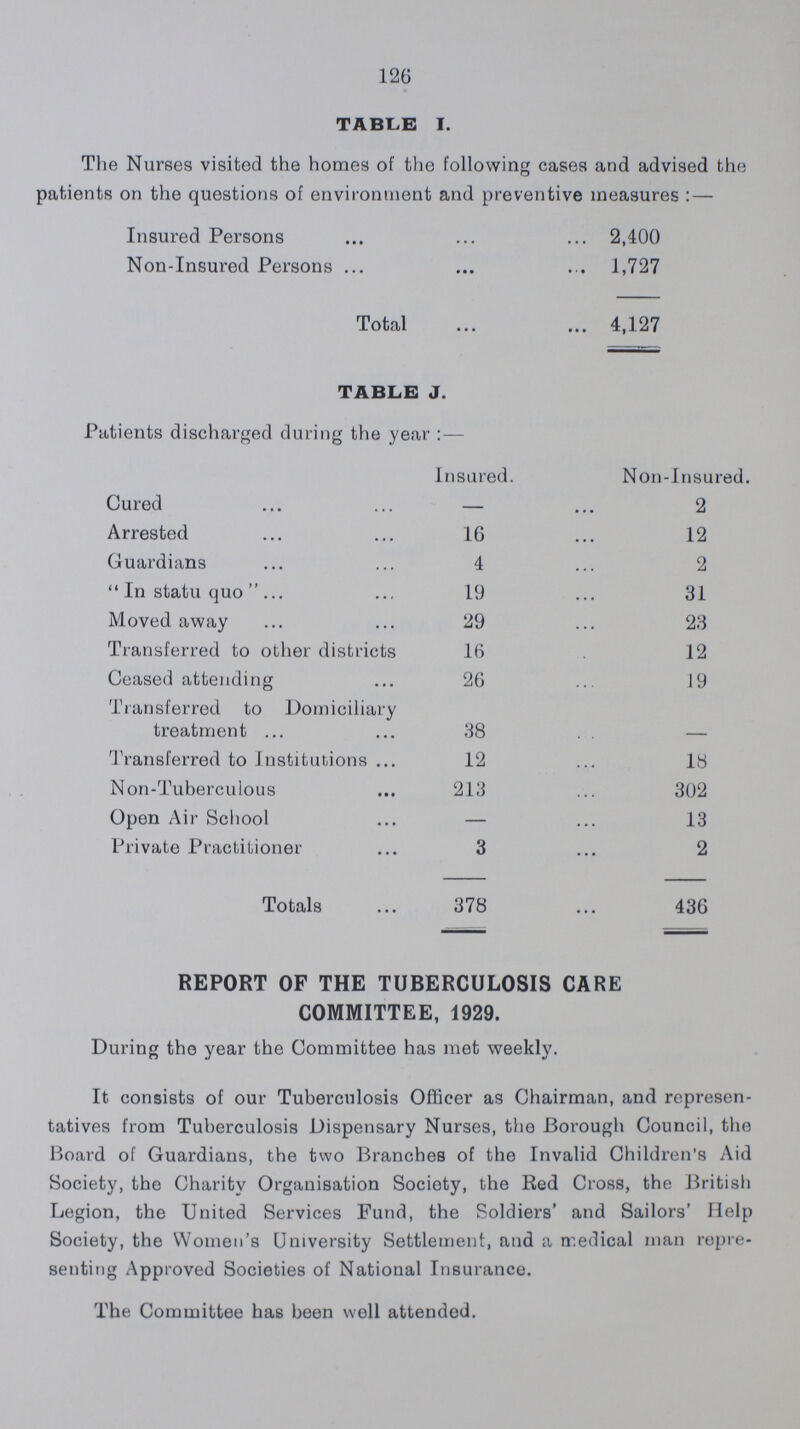 126 TABLE I. The Nurses visited the homes of the following cases and advised the patients on the questions of environment and preventive measures:— Insured Persons 2,400 Non-Insured Persons 1,727 Total 4,127 TABLE J. Patients discharged during the year:— Insured. Non-Insured. Cured — 2 Arrested 16 12 Guardians 4 2 In statu quo 19 31 Moved away 29 23 Transferred to other districts 16 12 Ceased attending 26 19 Transferred to Domiciliary treatment 38 - Transferred to Institutions 12 18 Non-Tuberculous 213 302 Open Air School — 13 Private Practitioner 3 2 Totals 378 436 REPORT OF THE TUBERCULOSIS CARE COMMITTEE, 1929. During the year the Committee has met weekly. It consists of our Tuberculosis Officer as Chairman, and represen tatives from Tuberculosis Dispensary Nurses, the Borough Council, the Board of Guardians, the two Branches of the Invalid Children's Aid Society, the Charity Organisation Society, the Red Cross, the British Legion, the United Services Fund, the Soldiers' and Sailors' Help Society, the Women's University Settlement, and a medical man repre senting Approved Societies of National Insurance. The Committee has been well attended.