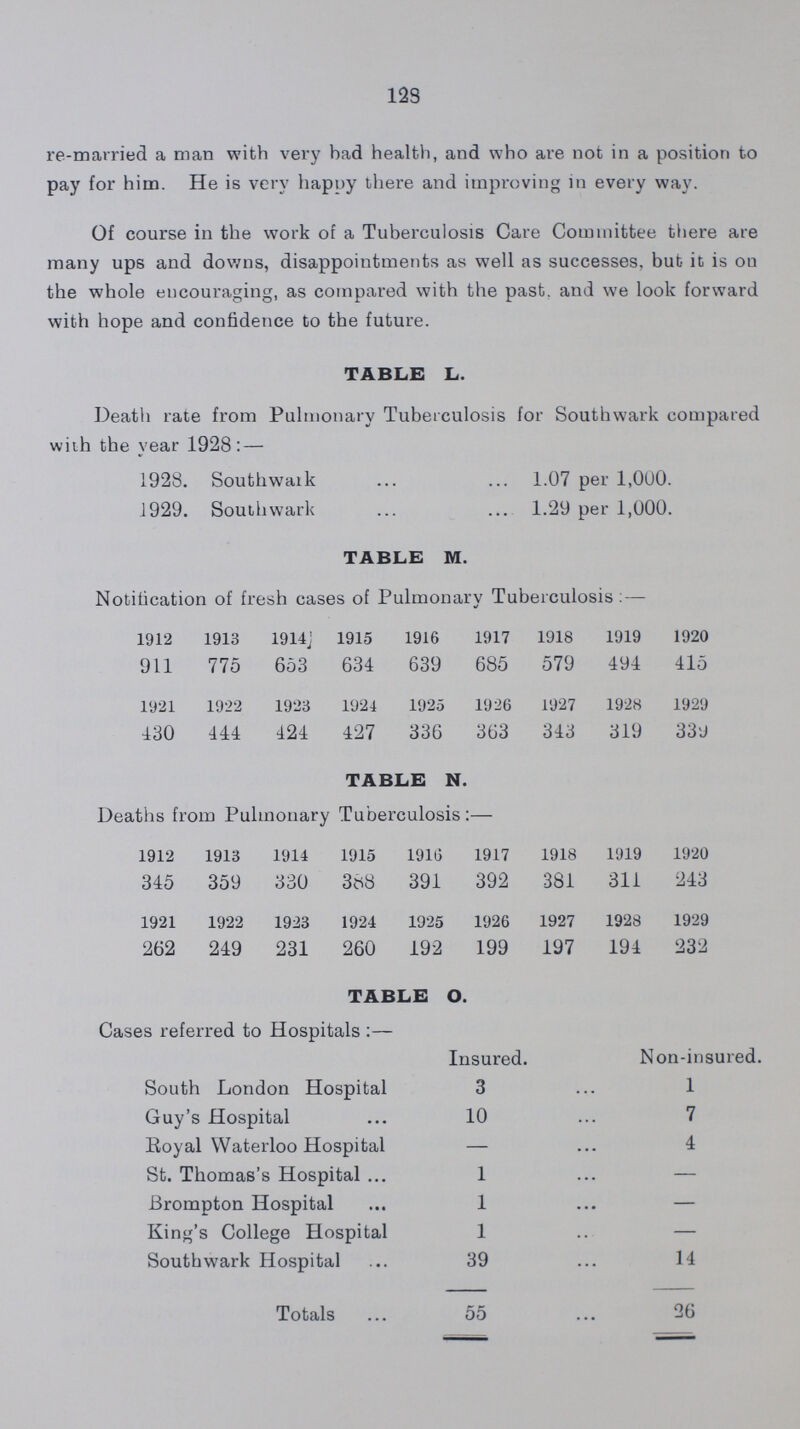 123 re-married a man with very bad health, and who are not in a position to pay for him. He is very happy there and improving in every way. Of course in the work of a Tuberculosis Care Committee there are many ups and downs, disappointments as well as successes, but it is ou the whole encouraging, as compared with the past and we look forward with hope and confidence to the future. TABLE L. Death rate from Pulmonary Tuberculosis for Southwark compared with the year 1928:— 1928. Southwark 1.07 per 1,000. 1929. Southwark 1.29 per 1,000. TABLE M. Notification of fresh cases of Pulmonary Tuberculosis:— 1912 1913 1914 1915 1916 1917 1918 1919 1920 911 775 653 634 639 685 579 494 415 1921 1922 1923 1921 1925 1926 1927 1928 1929 130 444 424 427 336 363 343 319 33J TABLE N. Deaths from Pulmonary Tuberculosis:— 1912 1913 1914 1915 1916 1917 1918 1919 1920 345 359 330 388 391 392 381 311 243 1921 1922 1923 1924 1925 1926 1927 1928 1929 262 249 231 260 192 199 197 194 232 TABLE O. Cases referred to Hospitals:— Insured. Non-insured. South London Hospital 3 1 Guy's Hospital 10 7 Royal Waterloo Hospital — 4 St. Thomas's Hospital 1 — Brompton Hospital 1 — King's College Hospital 1 — Southwark Hospital 39 14 Totals 55 26