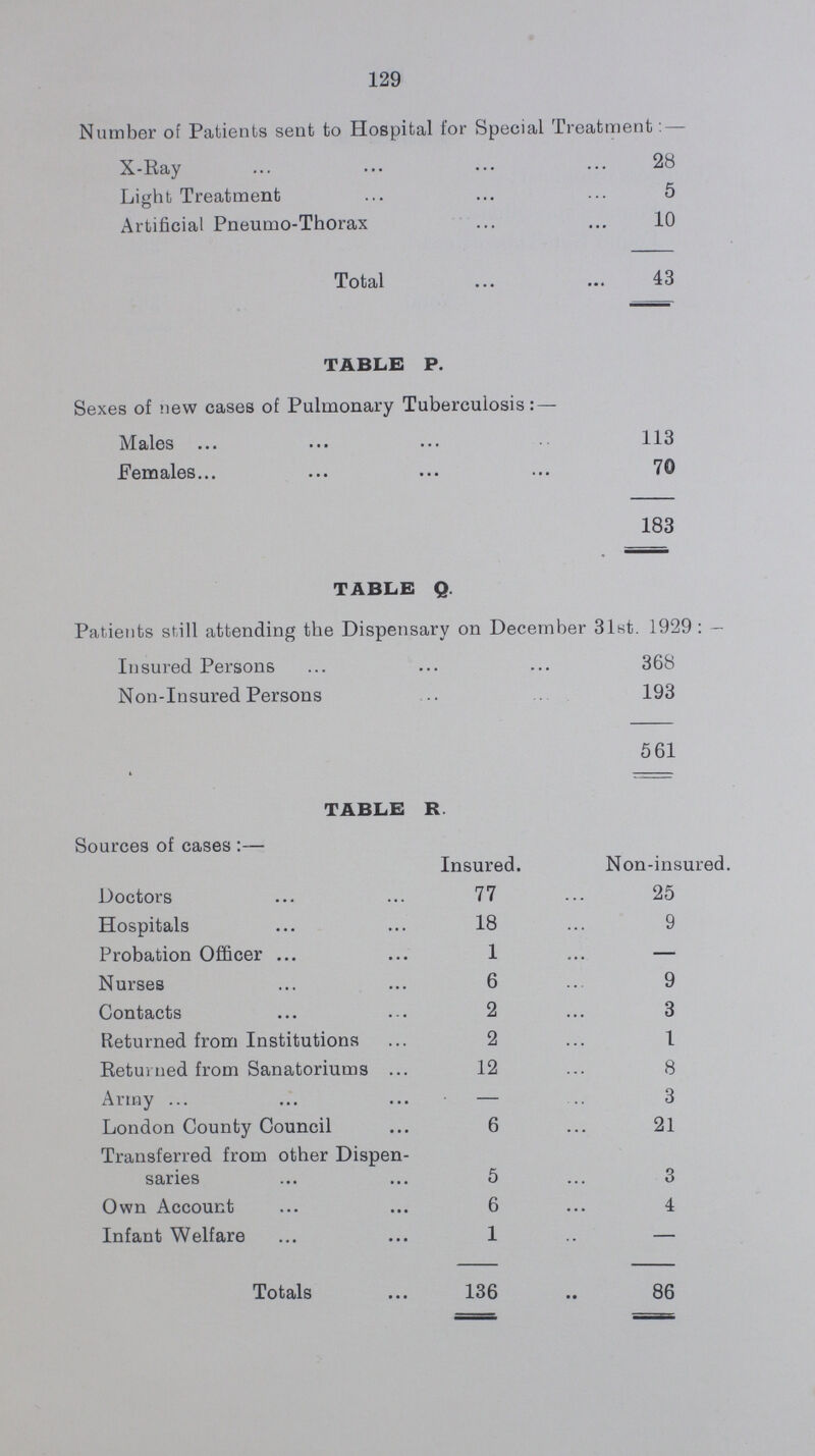 129 Number of Patients sent to Hospital for Special Treatment: — X-Ray 28 Light Treatment 5 Artificial Pneumo-Thorax 10 Total 43 TABLE P. Sexes of new cases of Pulmonary Tuberculosis:— Males 113 Females 70 183 TABLE Q. Patients still attending the Dispensary on December 31st. 1929:— Insured Persons 368 Non-Insured Persons 193 561 TABLE R Sources of cases:— Insured. Non-insured. Doctors 77 25 Hospitals 18 9 Probation Officer 1 — Nurses 6 9 Contacts 2 3 Returned from Institutions 2 1 Returned from Sanatoriums 12 8 Army — 3 London County Council 6 21 Transferred from other Dispen- saries 5 3 Own Account 6 4 Infant Welfare 1 — Totals 136 86