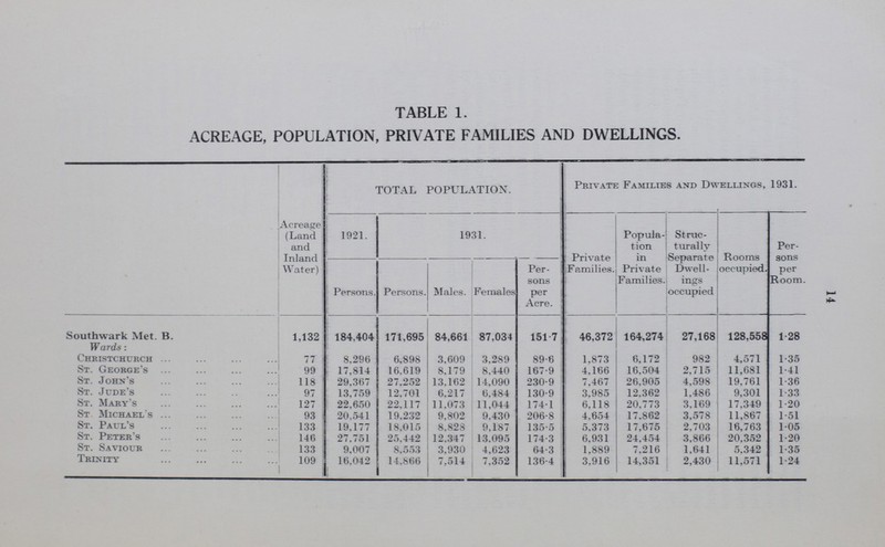 14 TABLE 1. ACREAGE, POPULATION, PRIVATE FAMILIES AND DWELLINGS. Acreage (Land and Inland Water) TOTAL POPULATION. Private Families and Dwellings, 1931. 1921. 1931. Private Families. Popula tion in Private Families. Struc turally Separate Dwell ings occupied Rooms occupied. Per sons per Room. Persons. Persons. Males. Females Per sons per Acre. Southwark Met. B. 1,132 184,404 171,695 84,661 87,034 151.7 46,372 164,274 27,168 128,558 1.28 Wards: Christchurch 77 8,296 6.898 3,609 3,289 89.6 1,873 6,172 982 4,571 1.35 St. George's 99 17,814 16.619 8,179 8,440 167.9 4,166 16,504 2,715 11,681 1.41 St. John's 118 29,367 27,252 13,162 14,090 230.9 7,467 26,905 4,598 19,761 1.36 St. Jude's 97 13,759 12,701 6,217 6,484 130.9 3,985 12,362 1,486 9,301 1.33 St. Mary's 127 22,650 22,117 11,073 11,044 174.1 6,118 20,773 3,169 17,349 1.20 St Michael's 93 20,541 19.232 9.802 9,430 206.8 4,654 17,862 3,578 11,867 1.51 St. Paul's 133 19,177 18,015 8,828 9,187 135.5 5,373 17,675 2,703 16,763 1.05 St. Peter's 146 27,751 25,442 12,347 13,095 174.3 6,931 24,454 3,866 20,352 1.20 St. Saviour 133 9,007 8,553 3,930 4,623 64.3 1,889 7,216 1,641 5,342 1.35 Trinity 109 16,042 14,866 7,514 7,352 136.4 3,916 14,351 2,430 11,571 1.24