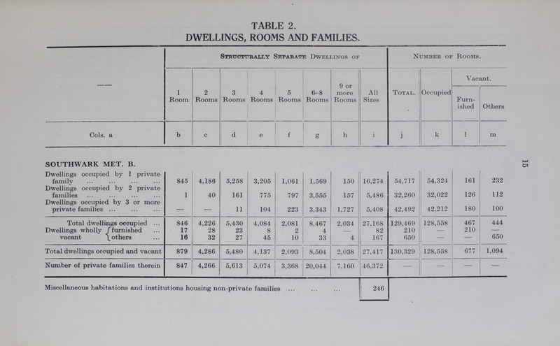 15 TABLE 2. DWELLINGS, ROOMS AND FAMILIES. Structurally Separate Dwellings of Number of Rooms. 1 Room 2 Rooms 3 Rooms 4 Rooms 5 Rooms 6-8 Rooms 9 or more Rooms All Sizes Total. Occupied Vacant. Furn ished Others Cols. a b c d e f g h i j k 1 m SOUTHWARK MET. B. Dwellings occupied by 1 private family 845 4,186 5,258 3,205 1,061 1,569 150 16,274 54,717 54,324 161 232 Dwellings occupied by 2 private families 1 40 161 775 797 3,555 157 5,486 32,260 32,022 126 112 Dwellings occupied by 3 or more private families — — 11 104 223 3,343 1,727 5,408 42,492 42,212 180 100 Total dwellings occupied 846 4,226 5,430 4,084 2,081 8.467 2,034 27,168 129,469 128,558 467 444 Dwellings wholly furnished 17 28 23 8 2 4 — 82 210 — 210 — vacant others 18 32 27 45 10 33 4 167 650 — — 650 Total dwellings occupied and vacant 879 4,286 5,480 4,137 2,093 8,504 2,038 27,417 130,329 128,558 677 1,094 Number of private families therein 847 4,266 5,613 5,074 3,368 20,014 7,160 46,372 — - — - Miscellaneous habitations and institutions housing non-private families 246