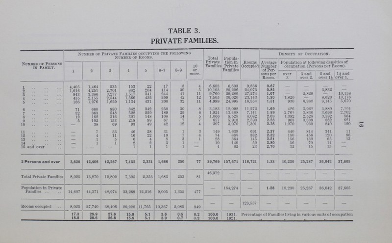 16 TABLE 3. PRIVATE FAMILIES. Number of Persons in Family. Number of Private Families occupying the following Number of Rooms. Total Private Families Popula tion in Private Families Rooms Occupied Density of Occupation. 1 2 3 4 5 6-7 8-9 10 or more. Average Number of Per sons per Room. Population at following densities of occupation (Persons per Room). over 3 3 and over 2. 2 and over 1½ 1½ and over 1. 1 4,405 1,464 535 153 22 17 3 4 6,603 6,603 9,836 0.67 — — — — 2 1,916 4.251 2,701 882 204 114 30 5 10,103 20,206 24,073 0.84 — — 3,832 — 3 943 3,386 3,277 1,517 341 244 41 11 9,760 29,280 27.274 1.07 — 2,829 — 10,158 4 455 2,155 2,544 1,566 432 299 42 12 7,505 30,020 23,143 1.30 1,820 8,620 10,176 5 186 1,276 1,629 1,134 431 300 32 11 4,999 24,995 16,554 1.51 930 6,380 8,145 5,670 6 71 660 980 842 342 250 30 8 3,183 12,098 11,272 1,69 426 3,960 5,880 7,104 7 32 363 548 528 229 189 29 6 1,924 13.468 7,141 1.89 2,765 3,836 3,696 2,702 8 12 162 316 301 148 108 14 5 1,066 8,528 4,082 2.09 1,392 2,528 3,592 864 9 5 102 153 218 98 67 7 7 657 5,913 2,590 2.28 963 3,339 882 621 10 — 38 69 93 49 42 12 4 307 3,070 1,301 2.36 1,070 930 840 190 11 — 7 33 46 28 31 1 3 149 1,639 691 2.37 440 814 341 11 12 — 4 11 16 22 10 7 4 74 888 382 2.32 180 456 120 96 13 — 1 5 6 4 8 3 1 28 364 145 2.51 156 130 65 13 14 — 1 1 2 2 3 1 — 10 140 50 2.80 56 70 14 — 15 and over — — — 1 1 1 1 — 4 62 23 2.70 32 15 15 — 2 Persons and over 3,620 12,406 12,267 7,152 2,331 1,666 250 77 39,769 157,671 118,721 1.33 10,230 25,287 36,042 37,605 Total Private Families 8,025 13,870 12,802 7,305 2,353 1,683 253 81 46,372 — — — — — — — — 164,274 — 1.28 10,230 25,287 36,042 37,605 Population In Private Families 14,607 44,371 48,974 33,269 12,216 9,005 1,355 477 — — 128,557 — — — — — Rooms occupied 8,025 27,740 38,406 29,220 11,765 10,367 2,085 949 17.3 29.9 27.6 15.8 5.1 3.6 0.5 0.2 100.0 1931 Percentage of Families living in various units of occupation 18.8 28.6 26.8 15.9 5.1 3.9 0.7 0.2 100.0 1921. „ „ „ „