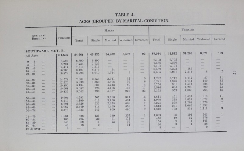 17 TABLE 4. AGES (GROUPED) BY MARITAL CONDITION. Age last Birthday Persons Males Females Total Single Married Widowed Divorced Total Single Married Widowed Divorced SOUTHWARK MET. B. All Ages 171,695 84,661 46,930 34,202 3,437 92 87,034 43,842 34,202 8,821 109 0—4 13,592 6,890 6,890 — — — 6,702 6,702 — — — 5—9 15,291 7,735 7,735 — — — 7,556 7,556 - - — 10—14 14,417 7,313 7,313 — — — 7,104 7,104 - - — 15—19 16,966 8,407 8,373 34 — — 8,559 8,373 186 8 — 20—24 16,878 8,293 6,940 1,344 9 — 8,585 6,231 2,344 57 2 25—29 14,528 7,301 3,353 3,911 32 5 7,227 2,717 4,442 149 11 30—34 12,220 5,939 1,369 4,508 56 6 6,281 1,378 4,741 328 13 35—39 10,890 5,134 807 4,243 80 4 5, 756 901 4,514 600 13 40—44 10,668 5,082 726 4,186 153 17 5,586 665 4,298 765 23 45—49 10,435 5,042 739 4,057 223 23 5,393 553 4,060 918 15 50—54 9,604 4,793 707 3,760 311 15 4,811 451 3,431 1,072 11 55—59 8.249 4,199 613 3,150 431 5 4,050 338 2,631 1,226 9 60—64 6,601 3,326 533 2,278 508 7 3,275 2278 1,764 1,292 7 65—69 5,062 2,449 414 1,469 559 7 2,613 251 1,069 1,292 1 70—74 3,373 1,533 242 809 480 2 1,840 192 534 1,111 3 75—79 1,861 828 131 339 357 1 1,033 98 191 743 1 80—84 765 295 32 91 172 — 470 42 52 376 - 85—89 243 89 11 23 55 — 154 9 4 l41 - 90—94 43 13 2 — 11 — 30 3 1 26 - 95 & over 9 — — — — — 9 - - 9 -