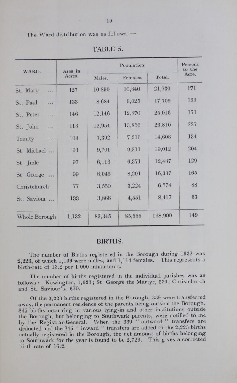 19 The Ward distribution was as follows:— TABLE 5. WARD. Area in Acres. Males. Population. Total. Persons to the Acre. Females. St. Mary 127 10,890 10,840 21,730 171 St. Paul 133 8,684 9,025 17,709 133 St. Peter 146 12,146 12,870 25,016 171 St. John 118 12,954 13,856 26,810 227 Trinity 109 7,392 7,216 14,608 134 St. Michael 93 9,701 9,311 19,012 204 St. Jude 97 6,116 6,371 12,487 129 St. George 99 8,046 8,291 16,337 165 Christchurch 77 3,550 3,224 6,774 88 St. Saviour 133 3,866 4,551 8,417 63 Whole Borough 1,132 83,345 85,555 168,900 149 BIRTHS. The number of Births registered in the Borough during 1932 was 2,223, of which 1,109 were males, and 1,114 females. This represents a birth-rate of 13.2 per 1,000 inhabitants. The number of births registered in the individual parishes was as follows:—Newington, 1,023; St. George the Martyr, 530; Christchurch and St. Saviour's, 670. Of the 2,223 births registered in the Borough, 339 were transferred away, the permanent residence of the parents being outside the Borough. 845 births occurring in various lying-in and other institutions outside the Borough, but belonging to Southwark parents, were notified to me by the Registrar-General. When the 339 outward transfers are deducted and the 845 inward transfers are added to the 2,223 births actually registered in the Borough, the net amount of births belonging to Southwark for the year is found to be 2,729. This gives a corrected birth-rate of 16.2.