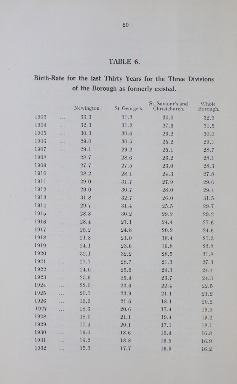20 TABLE 6. Birth-Rate for the last Thirty Years for the Three Divisions of the Borough as formerly existed. Newington. St. George's. St. Saviour's and Christchurch. Whole Borough. 1903 33.3 31.3 30.0 32.3 1904 32.3 31.2 27.6 31.5 1905 30.3 30.6 26.2 30.0 1906 29.0 30.5 25.2 29.1 1907 29.1 29.2 25.1 28.7 1908 28.7 28.6 23.2 28.1 1909 27.7 27.5 23.0 28.3 1910 28.2 28.1 24.3 27.8 1911 29.0 31.7 27.9 29.6 1912 29.0 30.7 28.0 29.4 1913 31.8 32.7 26.0 31.5 1914 29.7 31.4 25.5 29.7 1915 28.8 30.2 29.2 29.2 1916 28.4 27.1 24.4 27.6 1917 25.2 24.8 20.2 24.6 1918 21.8 21.0 18.4 21.3 1919 24.1 23.6 16.8 23.2 1920 32.1 32.2 28.5 31.8 1921 27.7 28.7 21.3 27.3 1922 24.0 25.5 24.3 24.4 1923 23.9 25.4 23.7 24.3 1924 22.0 23.6 22.4 22.5 1925 20.1 23.9 21.1 21.2 1926 19.9 21.6 18.1 20.2 1927 18.6 20.6 17.4 19.0 1928 18.0 21.1 19.4 19.2 1929 17.4 20.1 17.1 18.1 1930 16.0 18.6 16.4 16.8 1931 16.2 18.8 16.5 16.9 1932 15.3 17.7 16.9 16.2